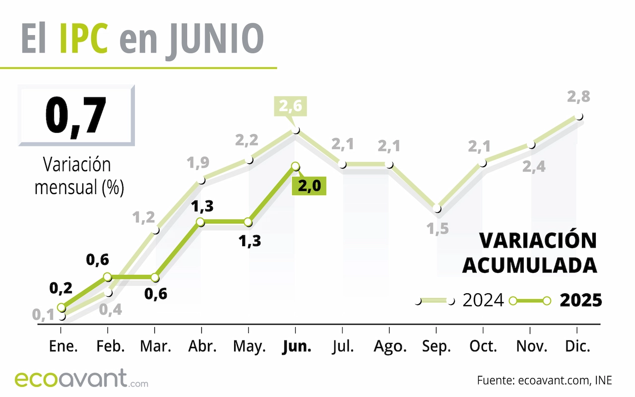El IPC en junio de 2025 / Gráfico: EA El IPC en junio de 2025 / Gráfico: EA