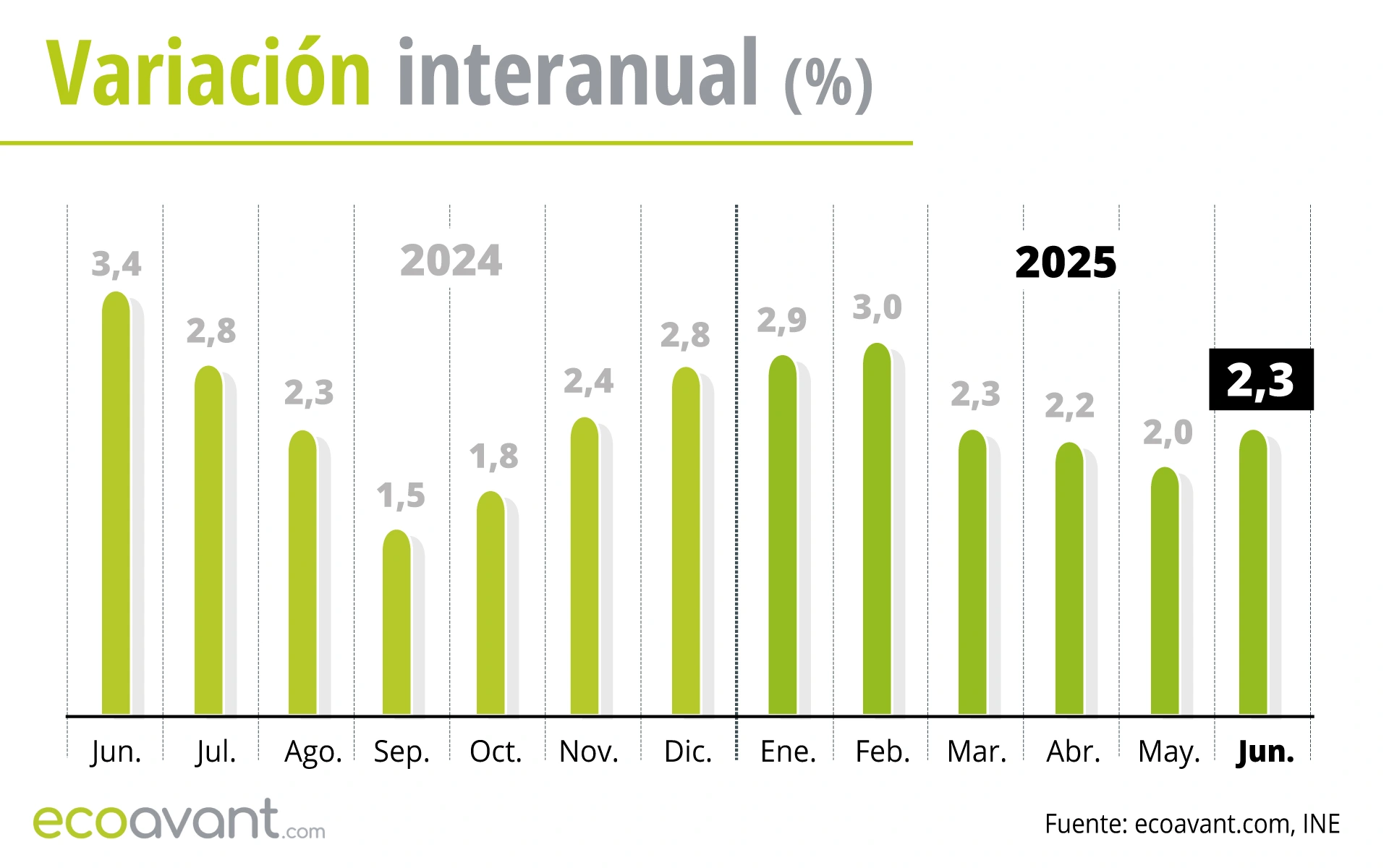 Variación interanual del IPC hasta junio de 2025 / Gráfico: EA Variación interanual del IPC hasta junio de 2025 / Gráfico: EA