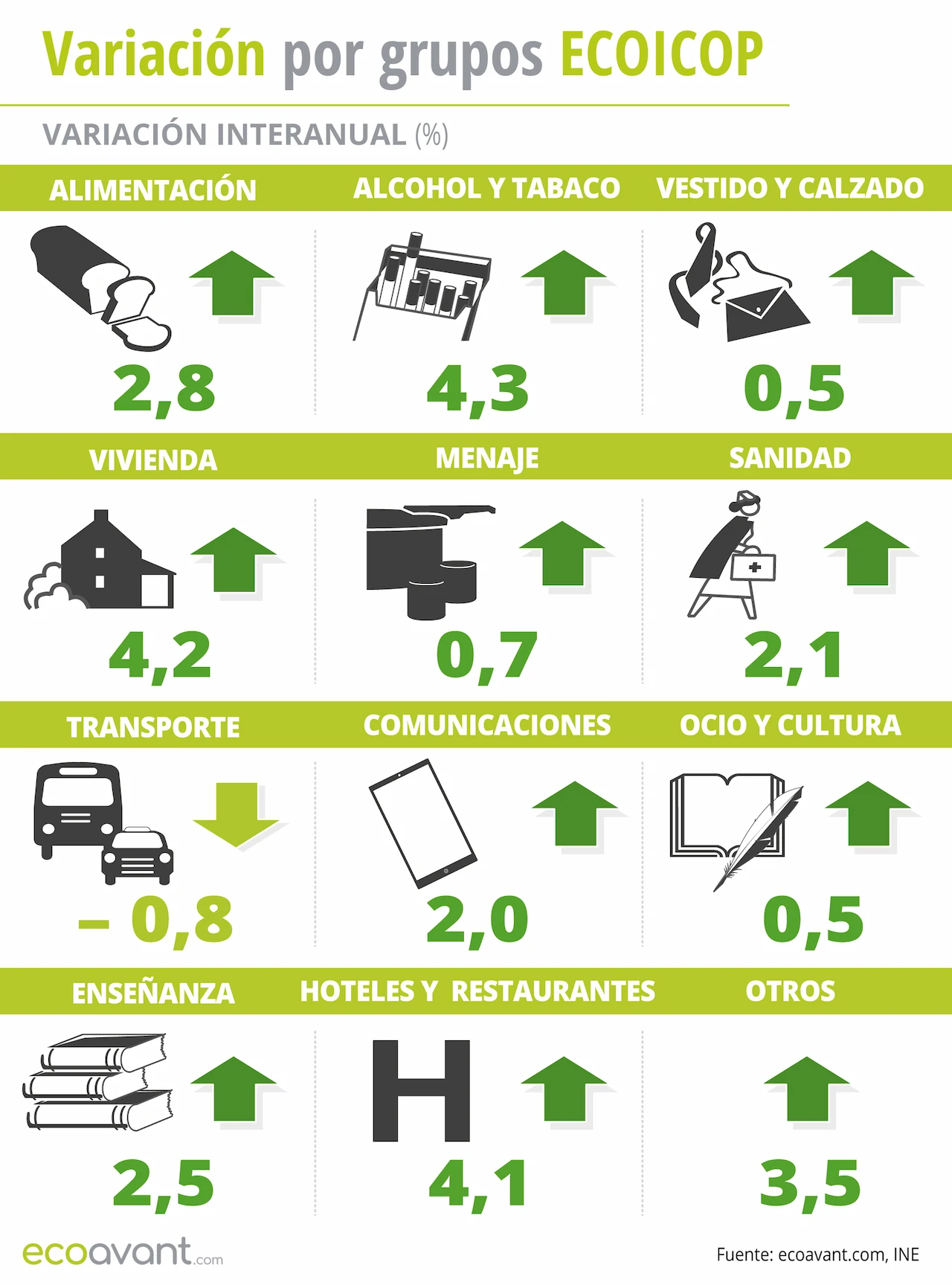 Variación del IPC por grupos ECOICOP a junio de 2025 / Infografía: EA Variación del IPC por grupos ECOICOP a junio de 2025 / Infografía: EA