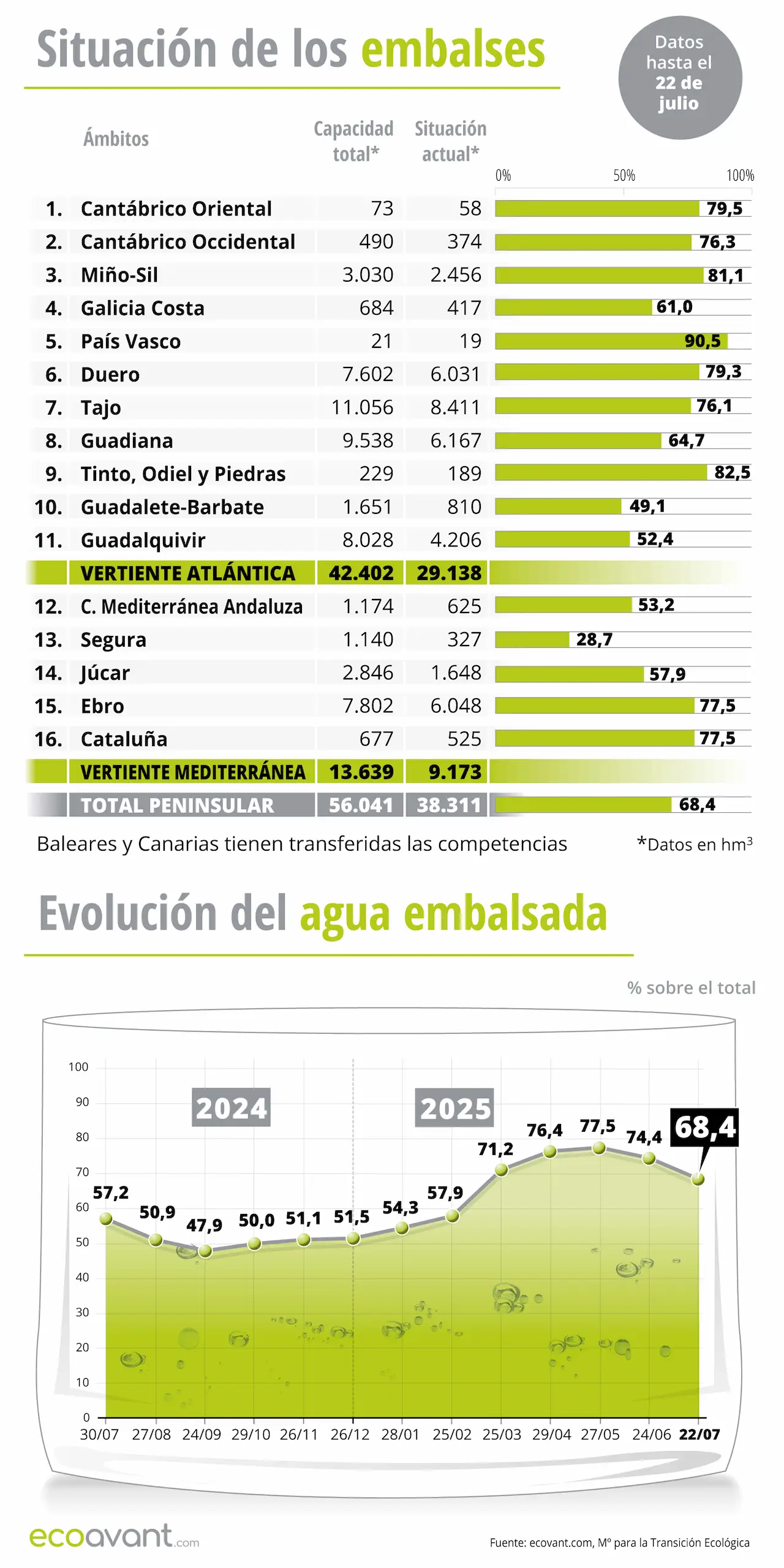 Situación de los embalses y evolución del agua embalsada en datos a 22 de julio de 2025 / Infografía: EA Situación de los embalses y evolución del agua embalsada en datos a 22 de julio de 2025 / Infografía: EA