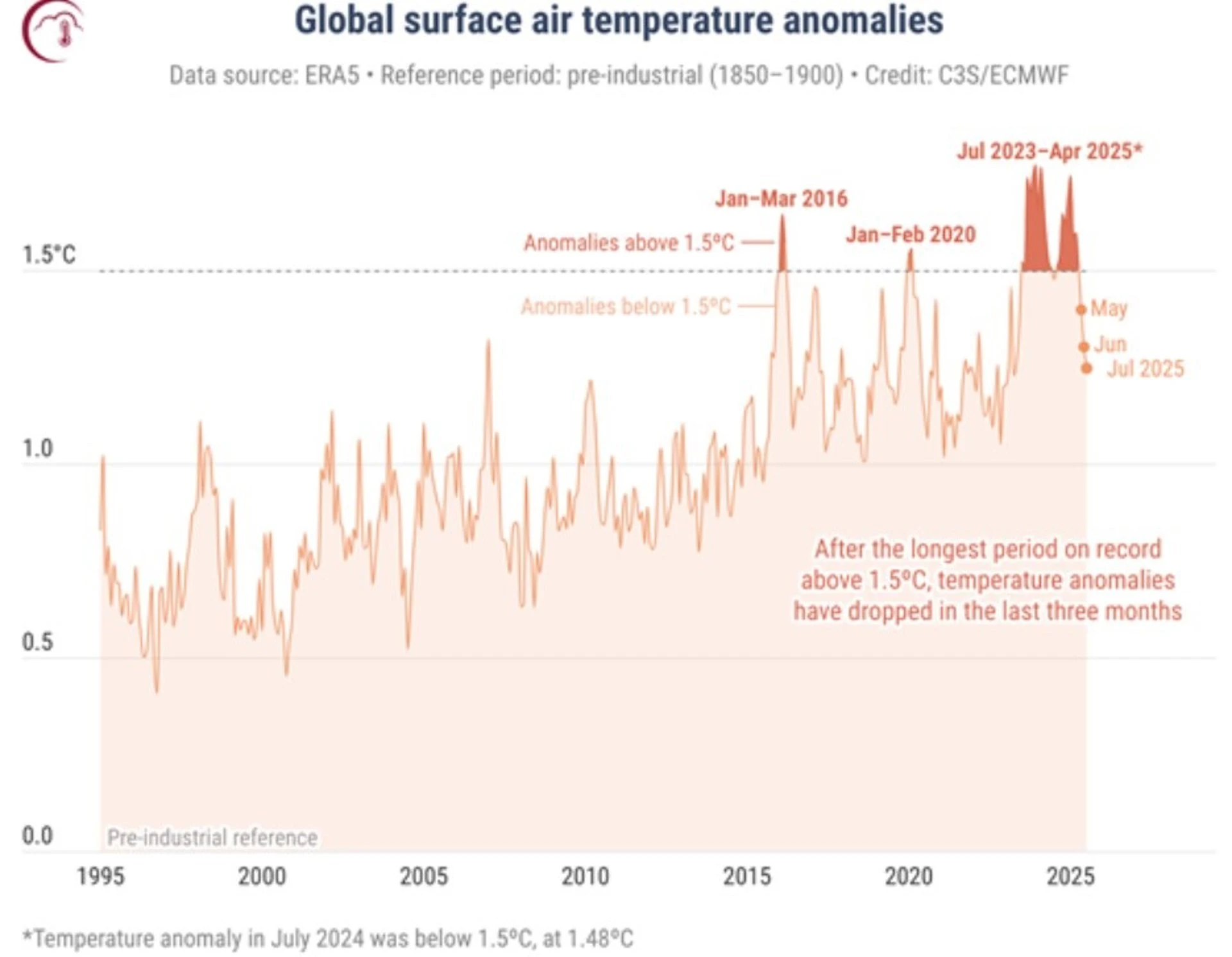 Evolución de temperaturas globales mensuales y julio / Gráfico: COPERNICUS
