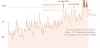 Evolución de temperaturas globales mensuales y julio / Gráfico: COPERNICUS