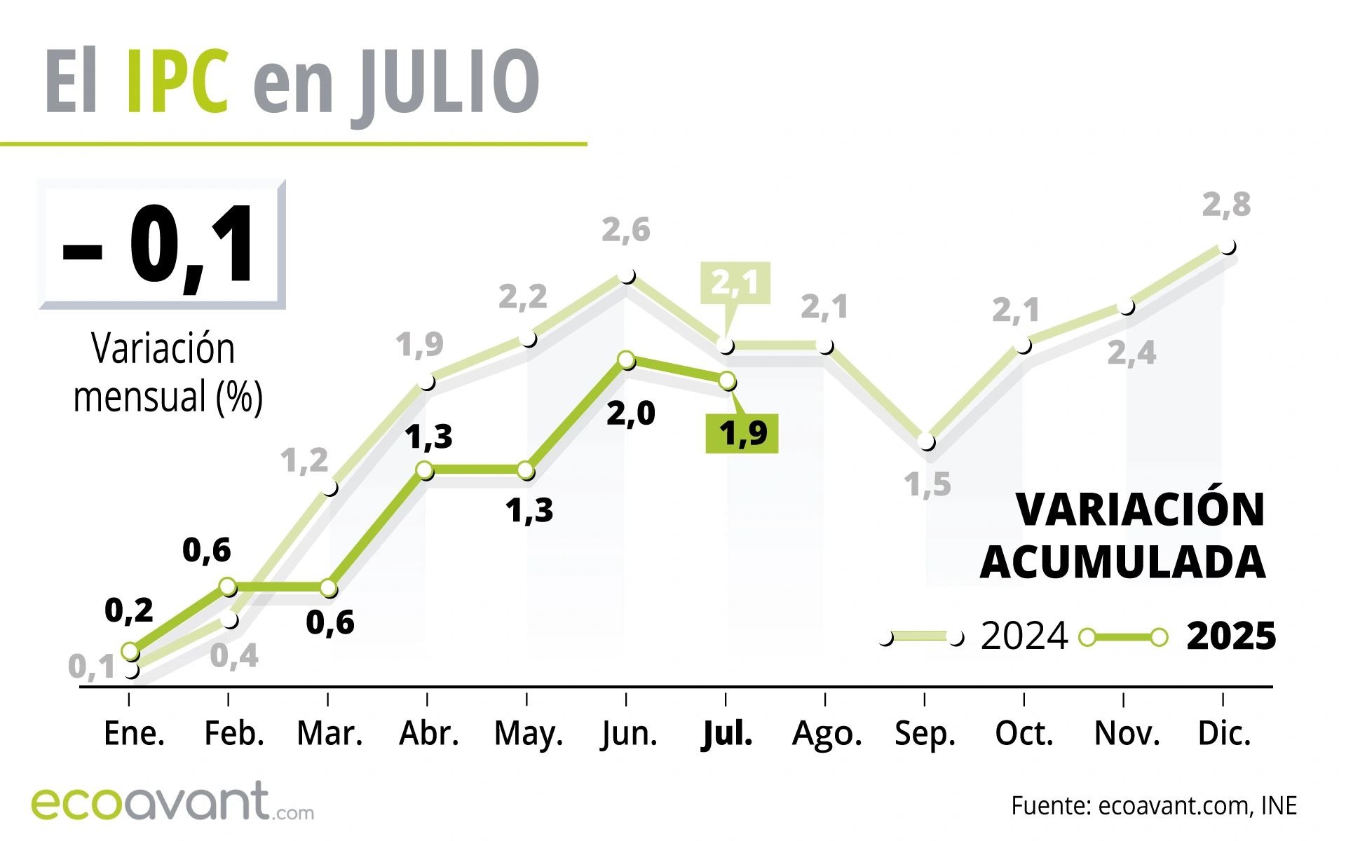 El IPC en julio de 2025 / Gráfico: EA