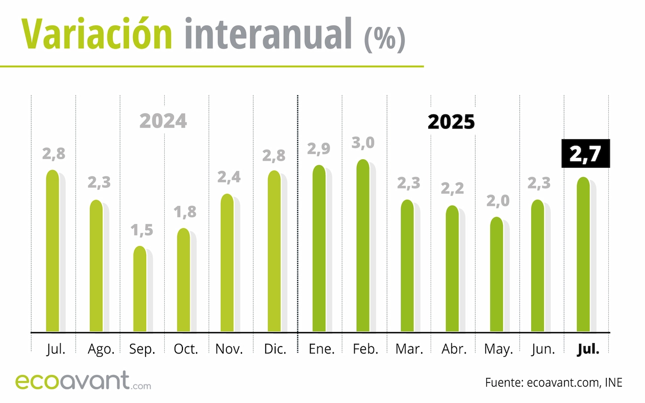 Variación interanual del IPC hasta julio de 2025 / Gráfico: EA