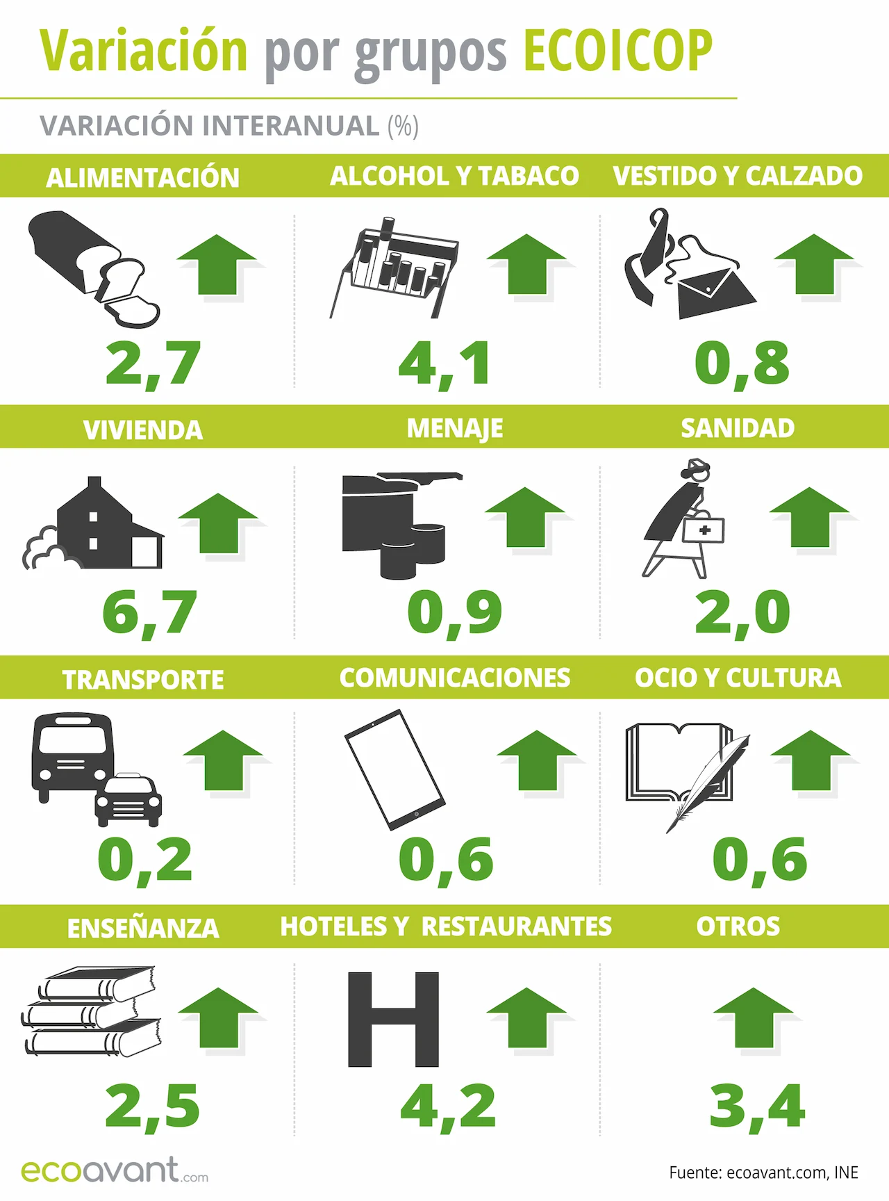 Variación del IPC por grupos ECOICOP a julio de 2025 / Infografía: EA