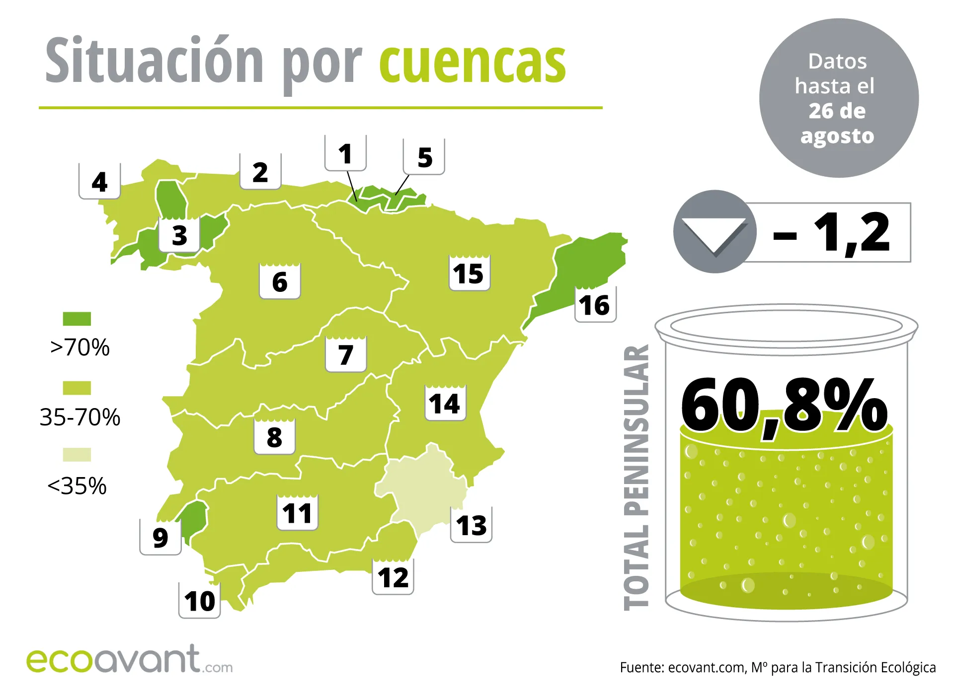 Mapa de la situación de los embalses en España por cuencas hasta el 26 de agosto de 2025 / Imagen: EA Mapa de la situación de los embalses en España por cuencas hasta el 26 de agosto de 2025 / Imagen: EA