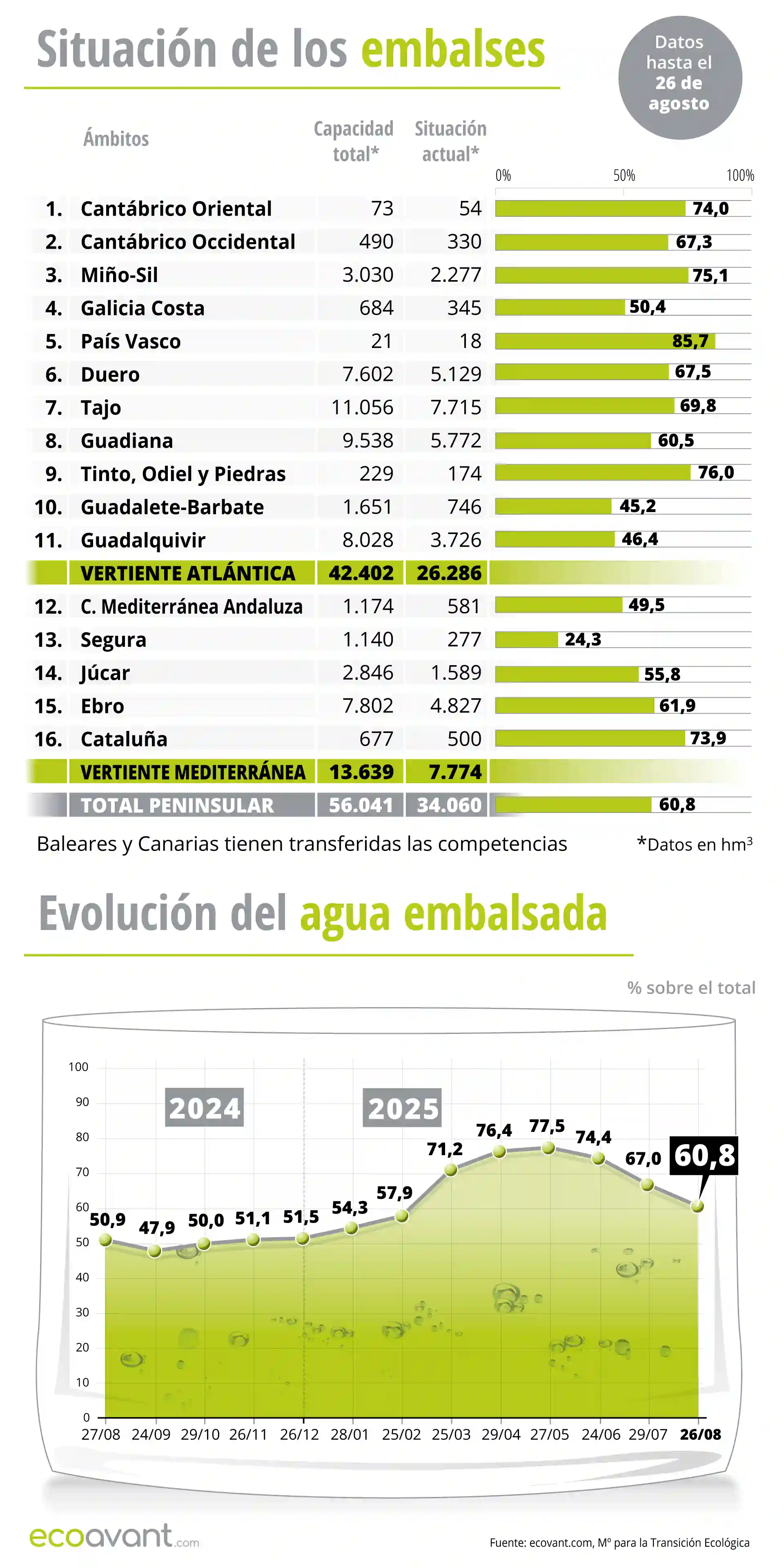 Situación de los embalses y evolución del agua embalsada en datos a 26 de agosto de 2025 / Imagen: EA Situación de los embalses y evolución del agua embalsada en datos a 26 de agosto de 2025 / Imagen: EA