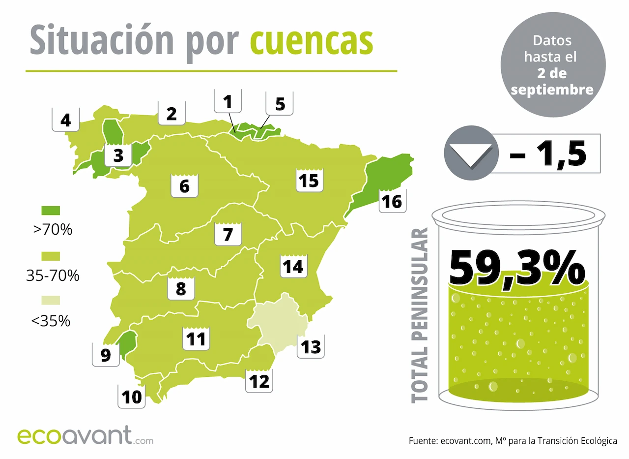 Mapa de la situación de los embalses en España por cuencas hasta el 2 de septiembre de 2025 / Imagen: EA