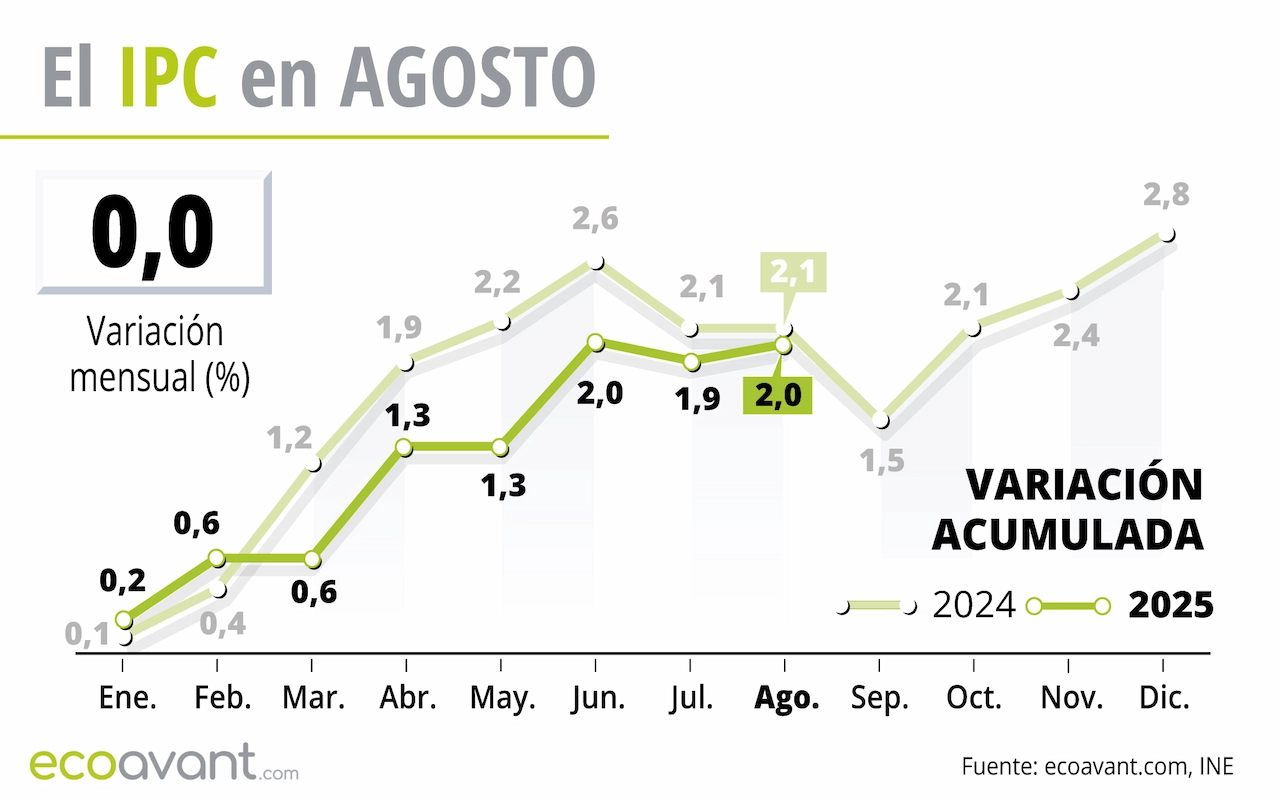 El IPC en agosto de 2025 / Gráfico: EA