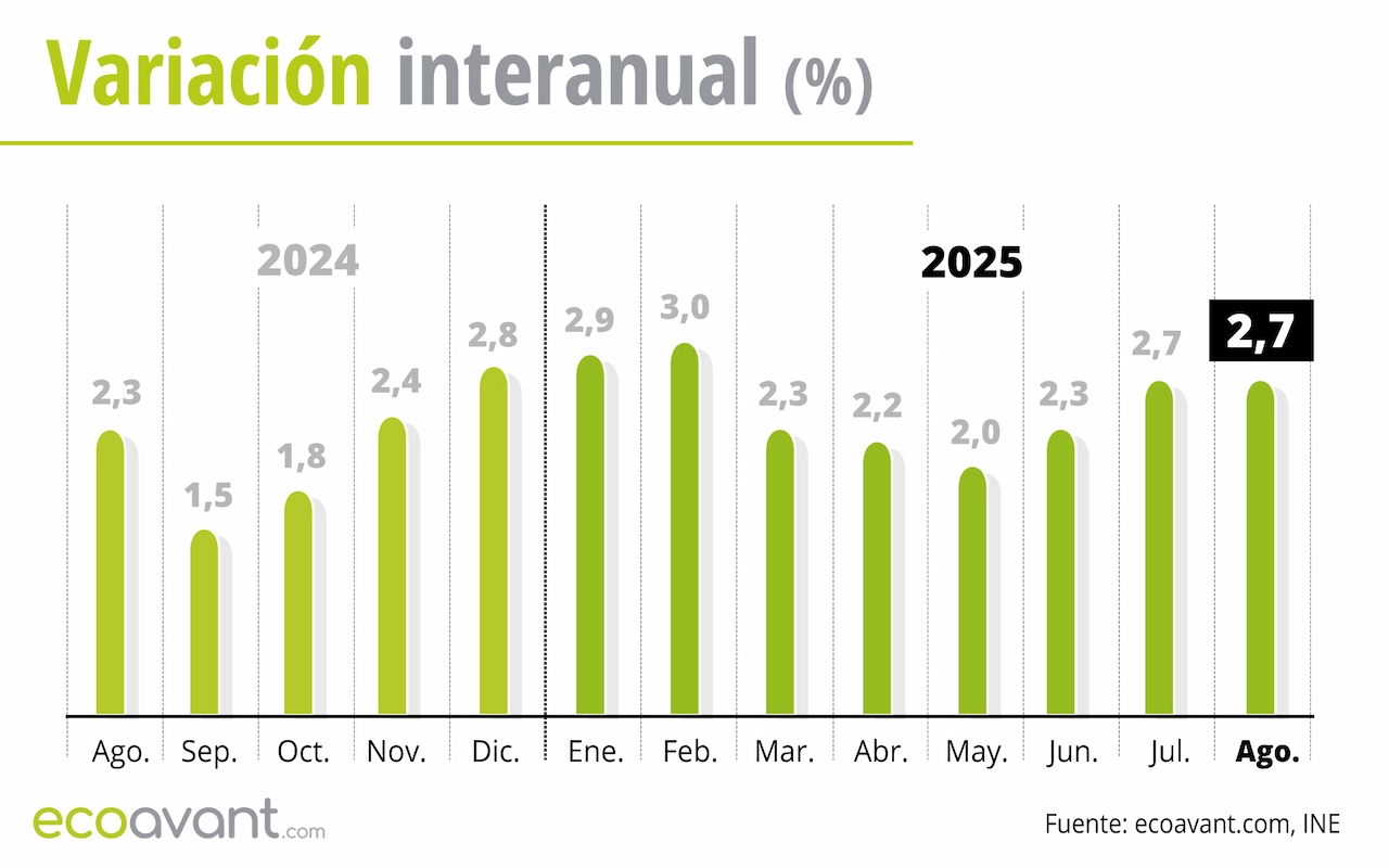 Variación interanual del IPC hasta agosto de 2025 / Gráfico: EA