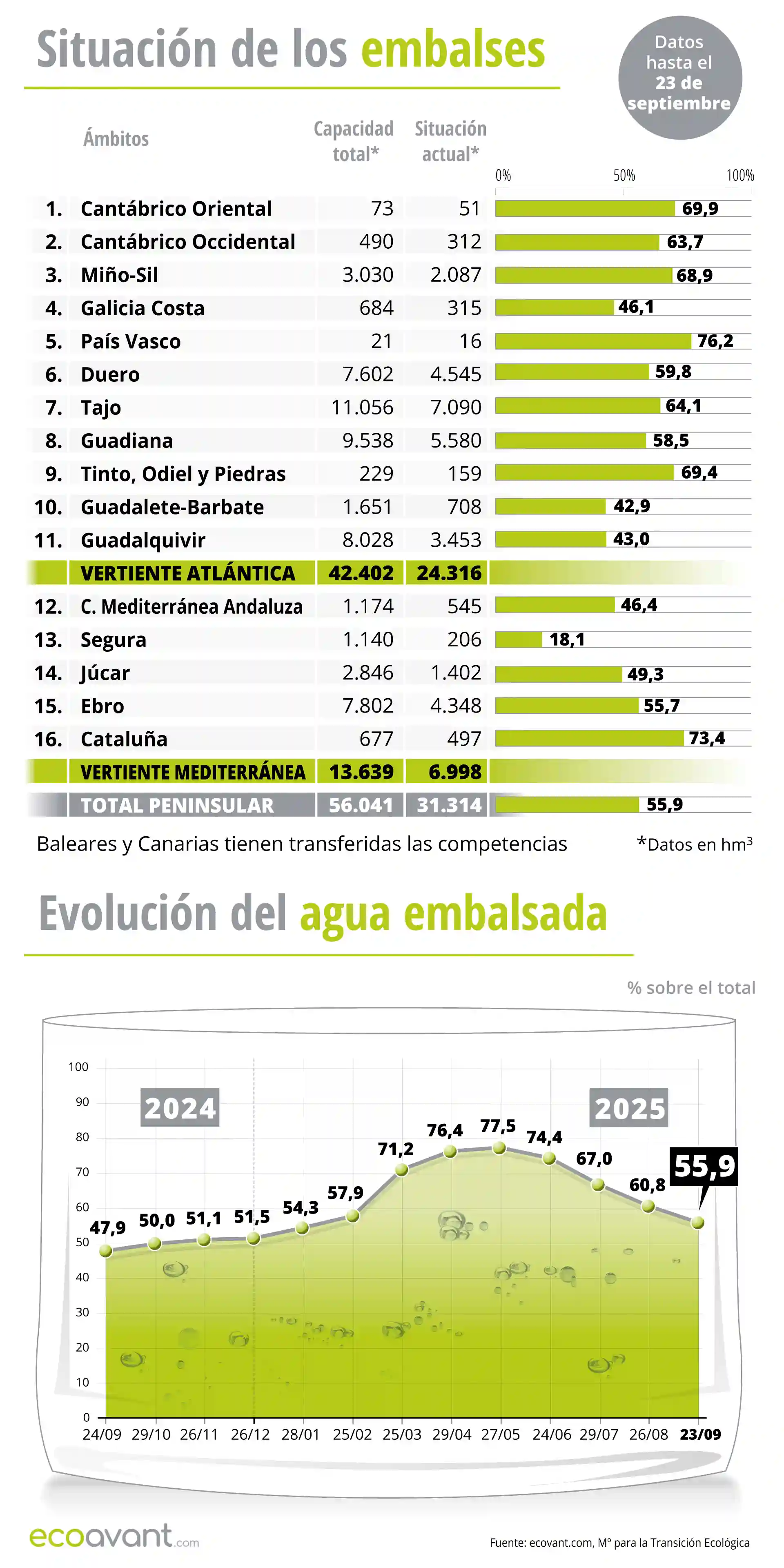 Situación de los embalses y evolución del agua embalsada en datos a 23 de septiembre de 2025 / Infografía: EA