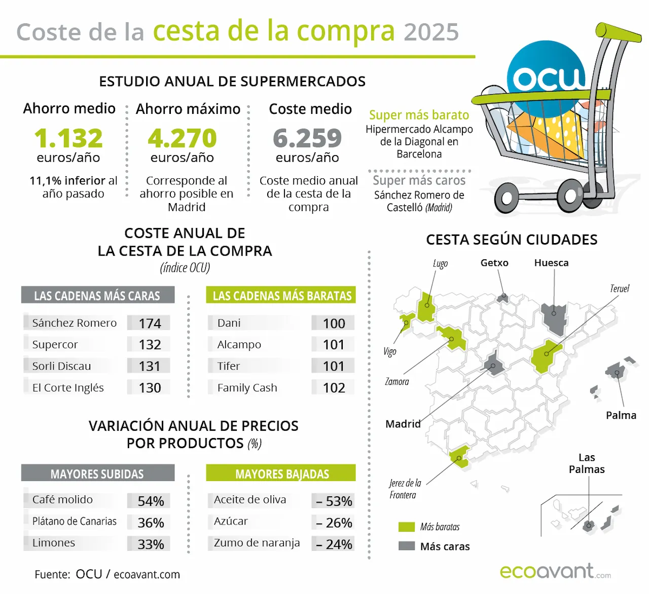 Coste del precio de la cesta de la compra 2025 / Imagen: EA