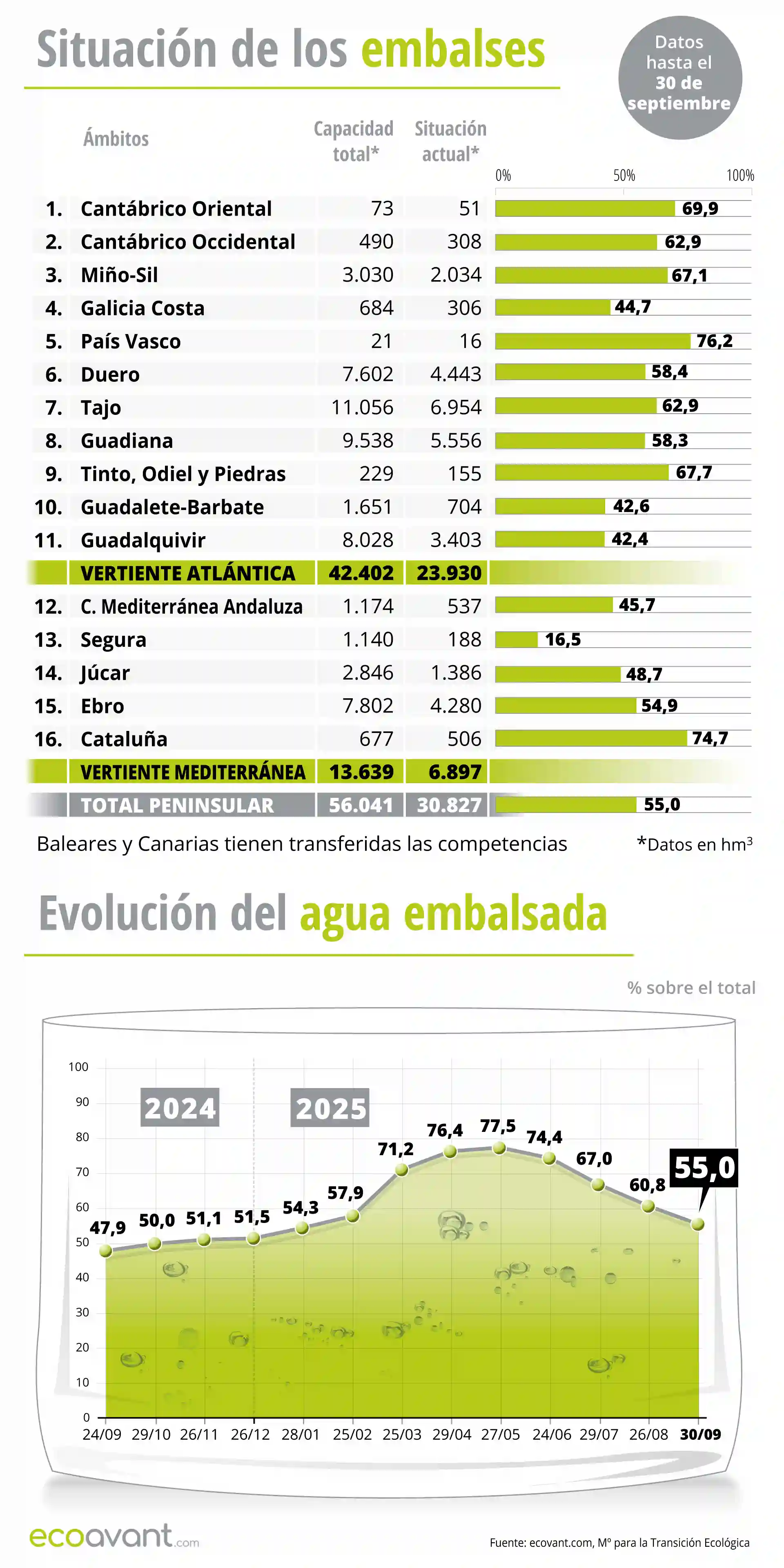 Situación de los embalses y evolución del agua embalsada en datos a 30 de septiembre de 2025 / Infografía: EA Situación de los embalses y evolución del agua embalsada en datos a 30 de septiembre de 2025 / Infografía: EA