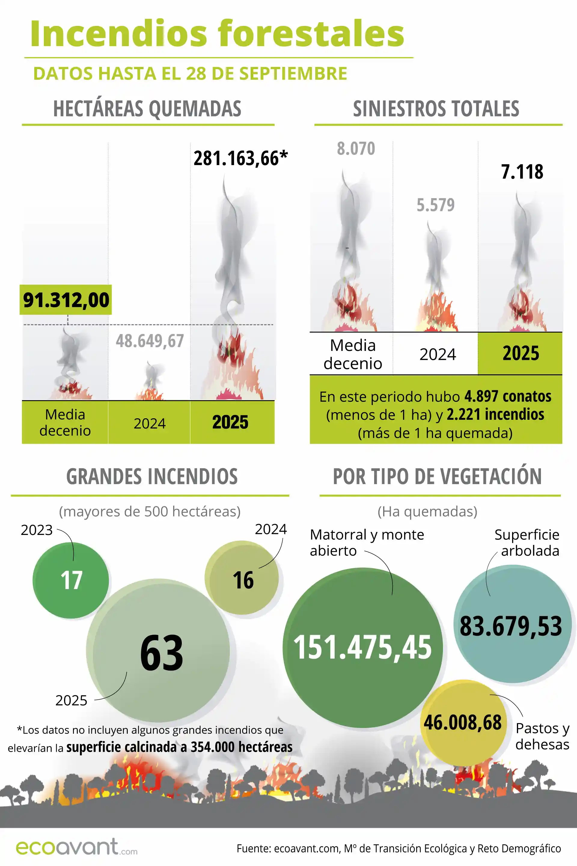 Incendios forestales en España en datos hasta el 28 de septiembre de 2025 / Infografía: EA