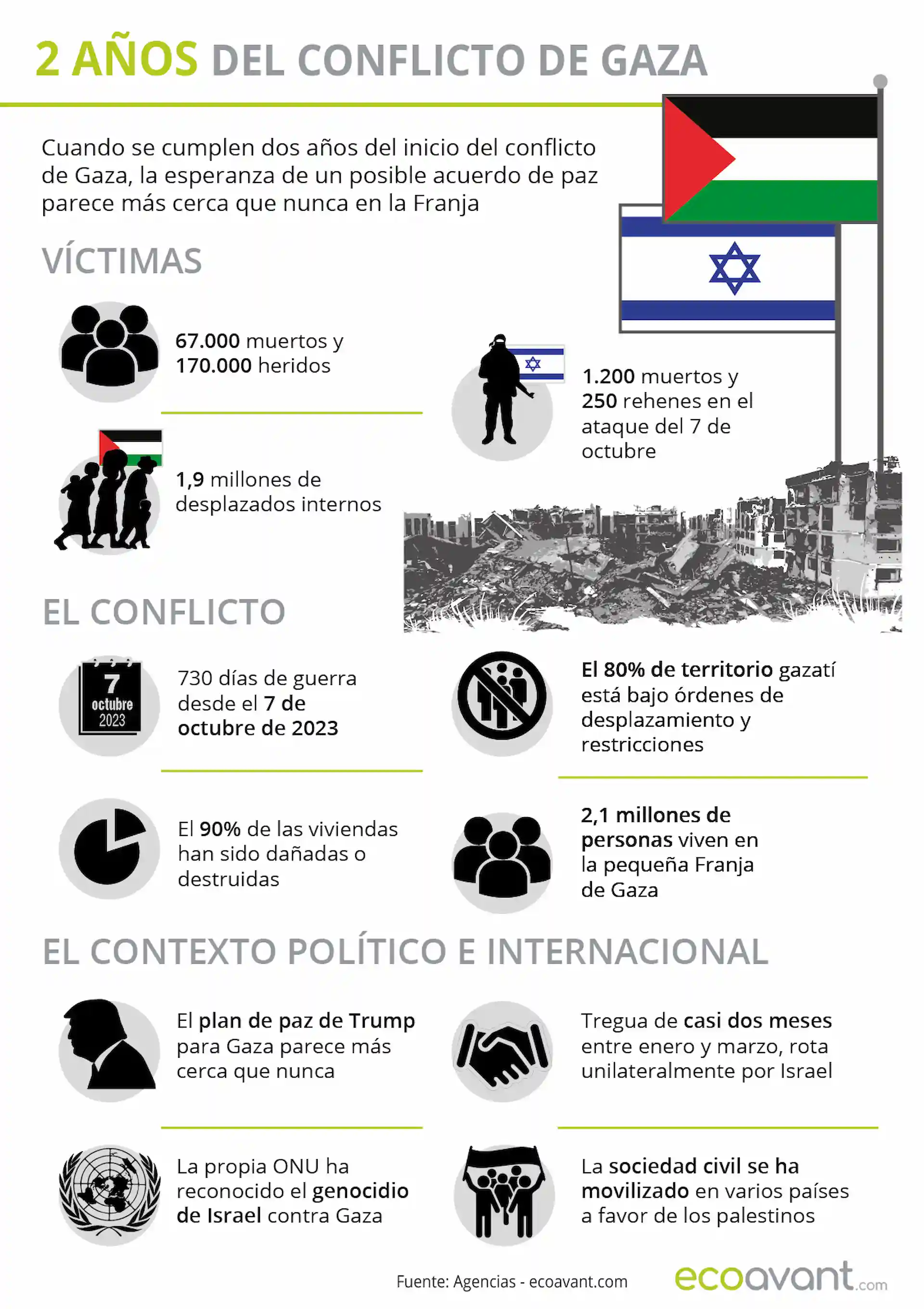 Dos años de conflicto y genocidio de Gaza (Palestina) / Infografía: EA