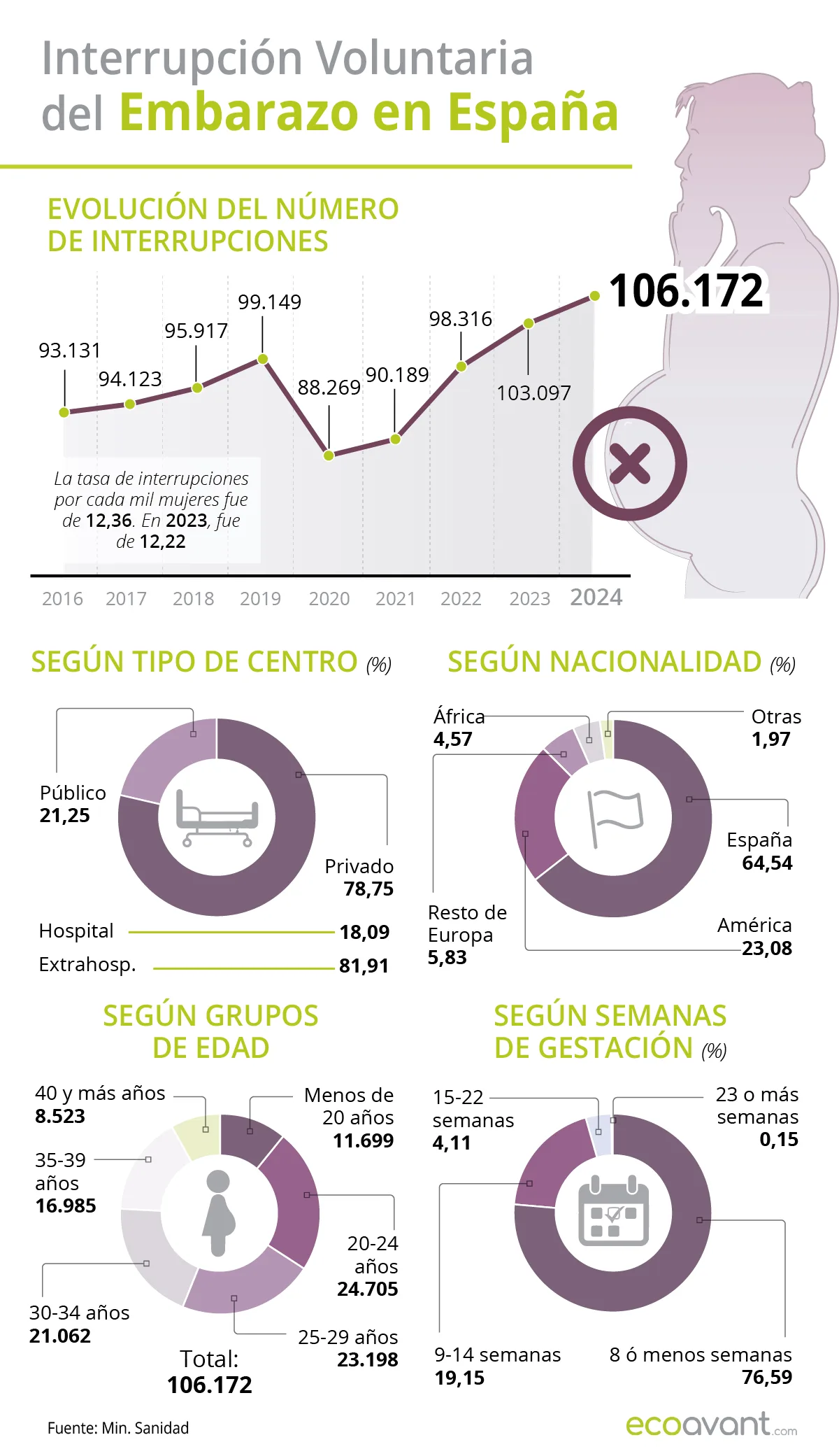 Interrupción voluntaria del embarazo en España / Infografía: EA Interrupción voluntaria del embarazo en España / Infografía: EA