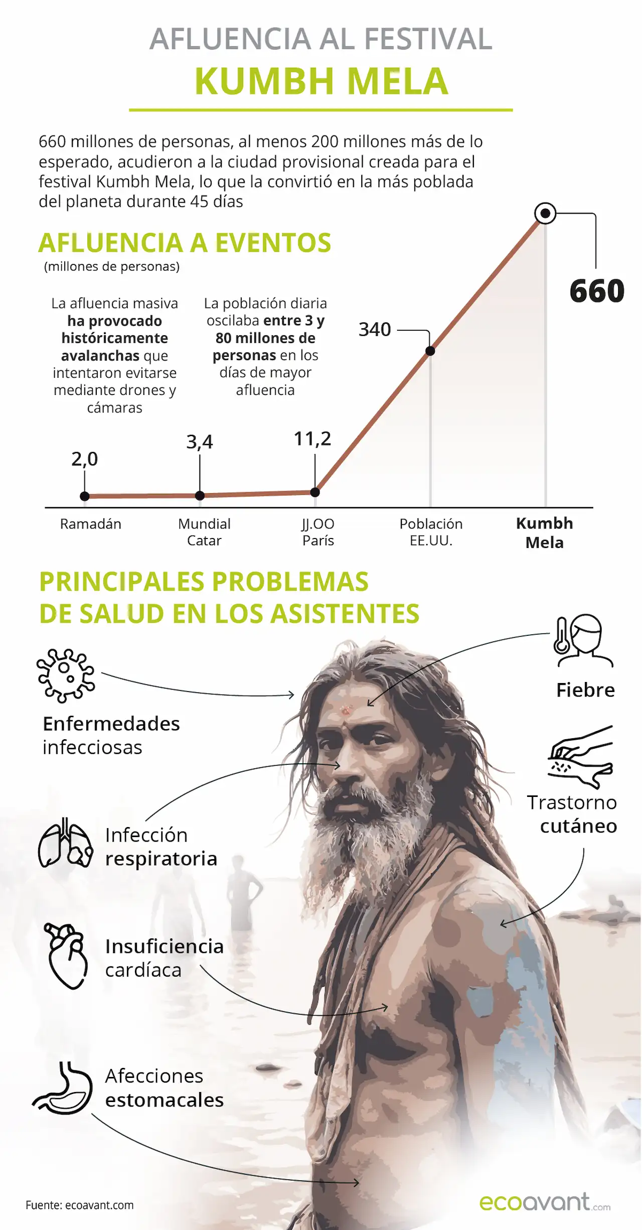 Afluencia de personas al festival religioso Kumbh Mela / Infografía: EA Afluencia de personas al festival religioso Kumbh Mela / Infografía: EA