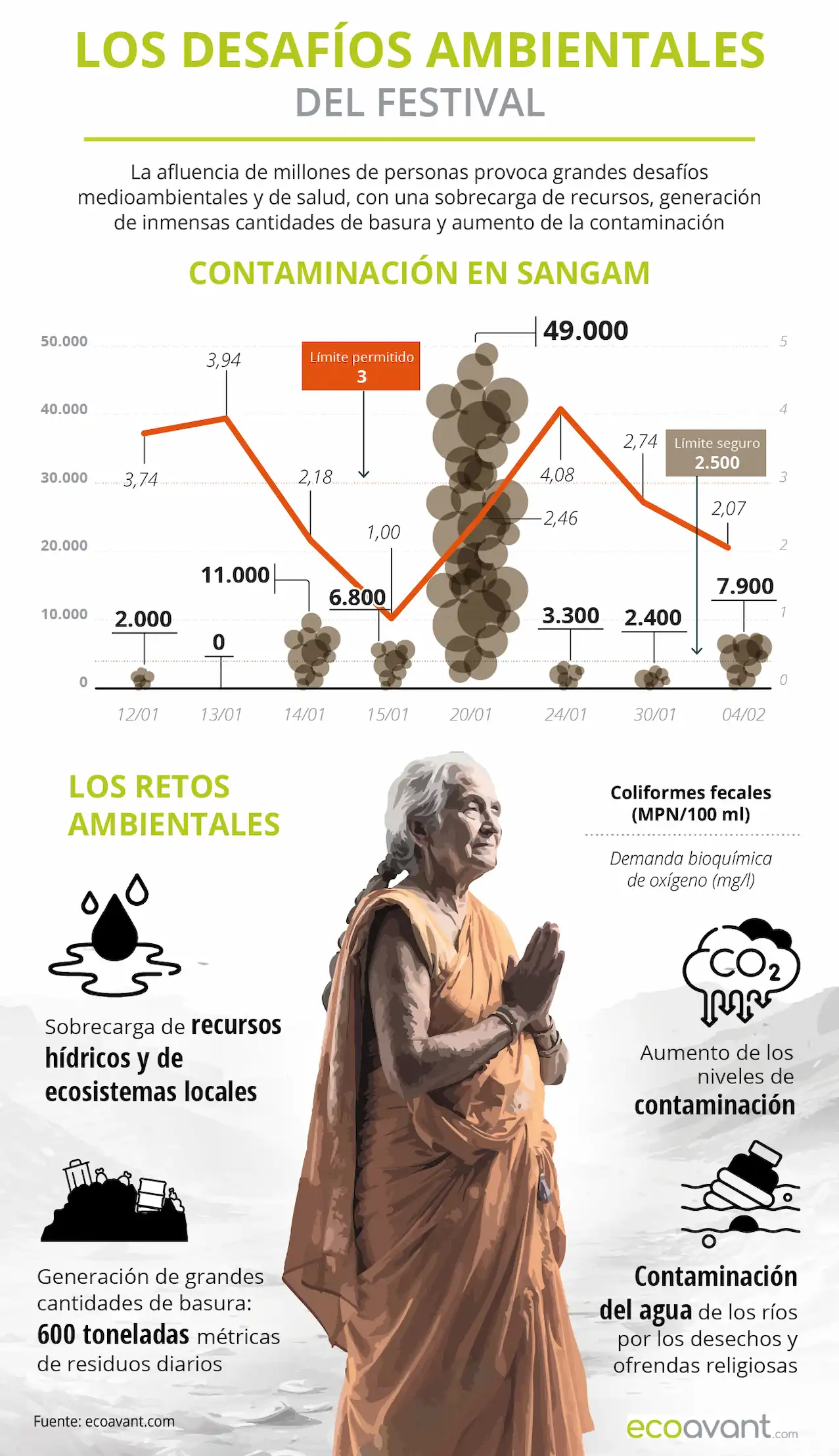 Los desafíos para el medio ambiente del festival religioso Kumbh Mela / Infografía: EA Los desafíos para el medio ambiente del festival religioso Kumbh Mela / Infografía: EA