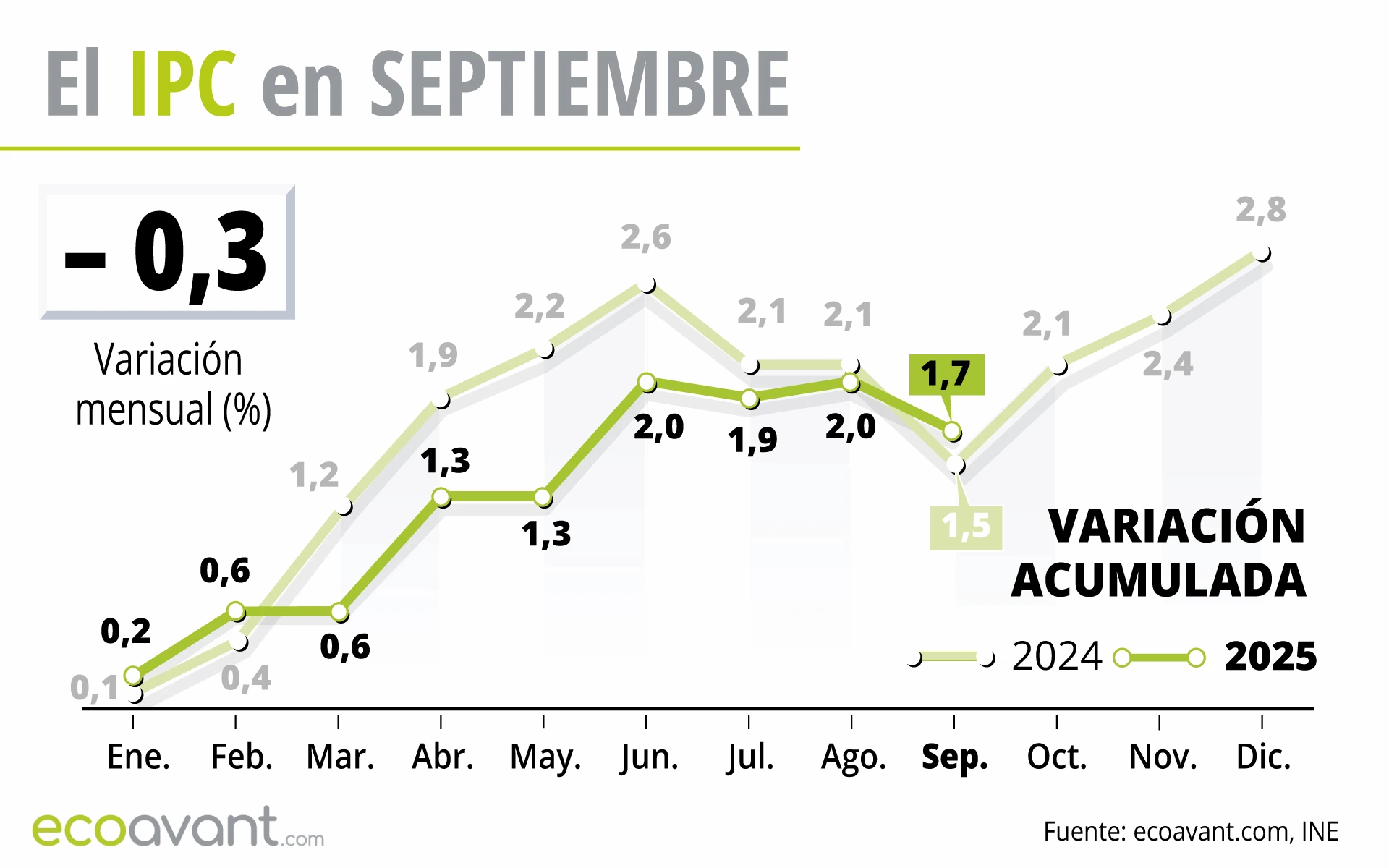 El Índice de Precios de Consumo (IPC) de septiembre de 2025 / Gráfico: EA El Índice de Precios de Consumo (IPC) de septiembre de 2025 / Gráfico: EA
