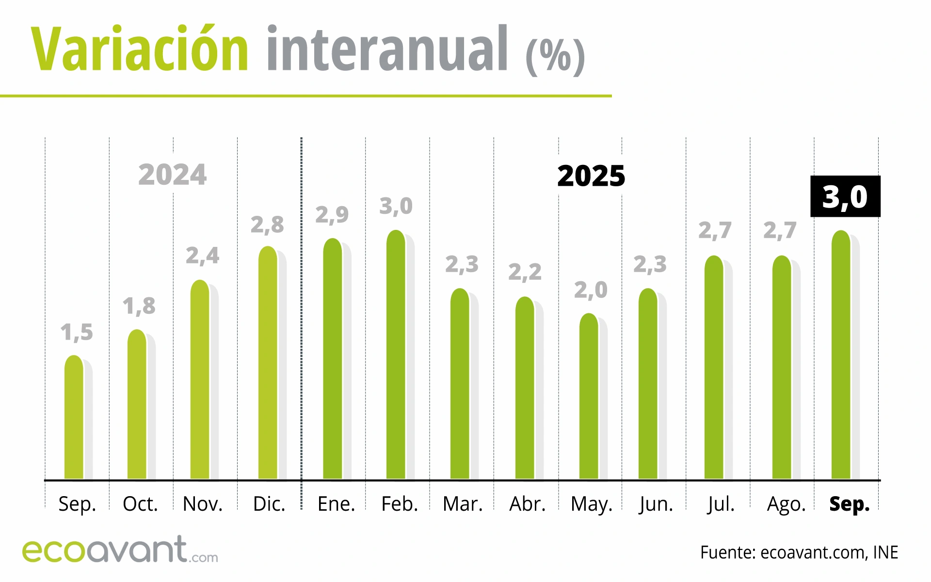 Variación interanual del Índice de Precios de Consumo (IPC) hasta septiembre de 2025 / Gráfico: EA Variación interanual del Índice de Precios de Consumo (IPC) hasta septiembre de 2025 / Gráfico: EA