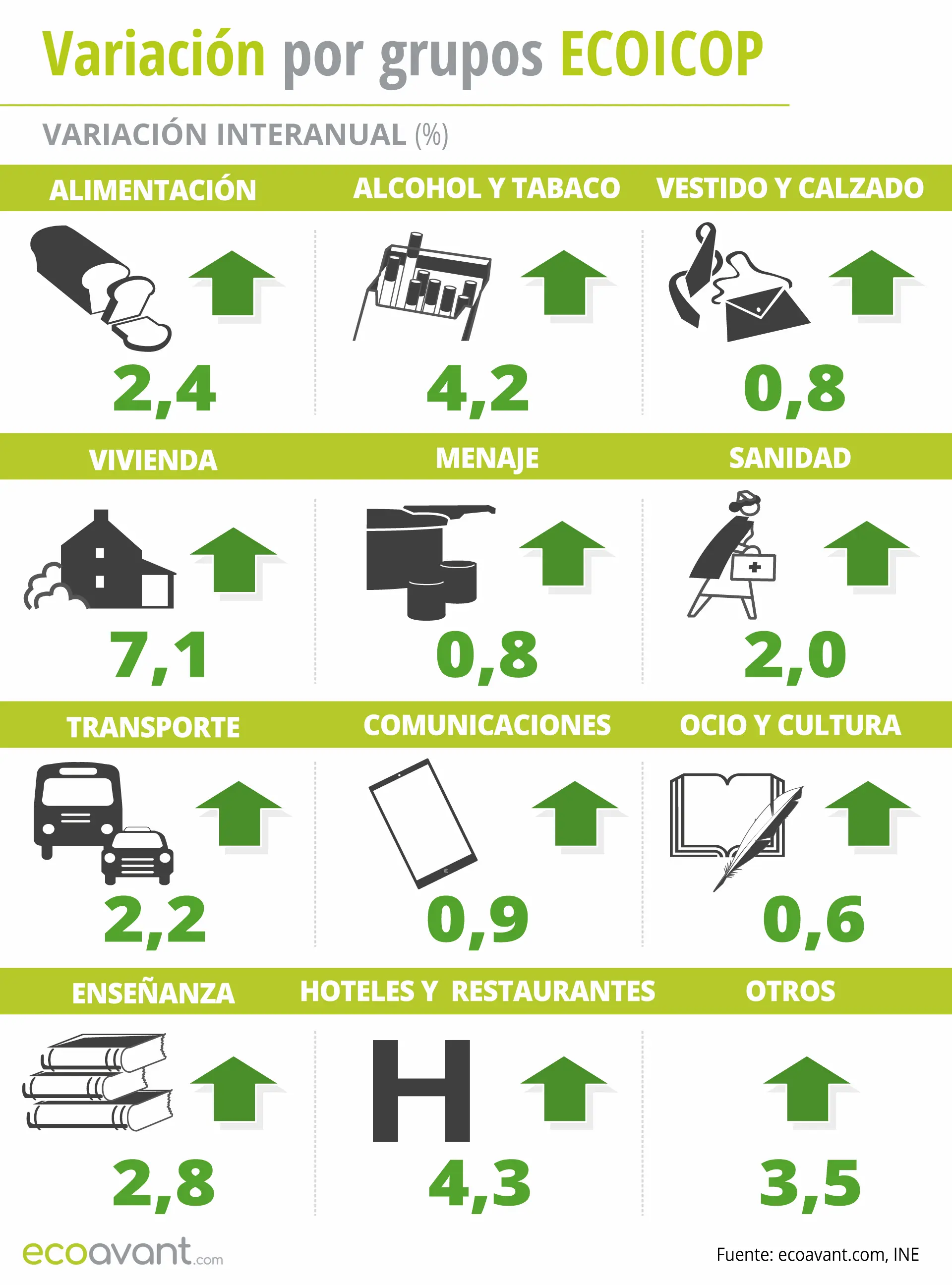 Variación del IPC por grupos ECOICOP a septiembre de 2025 / Infografía: EA Variación del IPC por grupos ECOICOP a septiembre de 2025 / Infografía: EA
