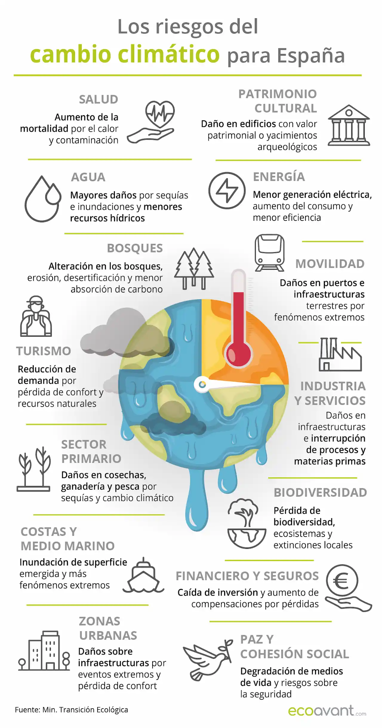 Los riesgos del cambio climático para España / Infografía: EA