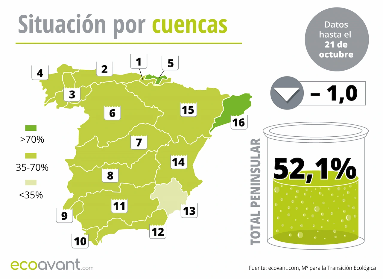 Mapa de la situación de los embalses en España por cuencas hasta el 21 de octubre de 2025 / Imagen: EA Mapa de la situación de los embalses en España por cuencas hasta el 21 de octubre de 2025 / Imagen: EA