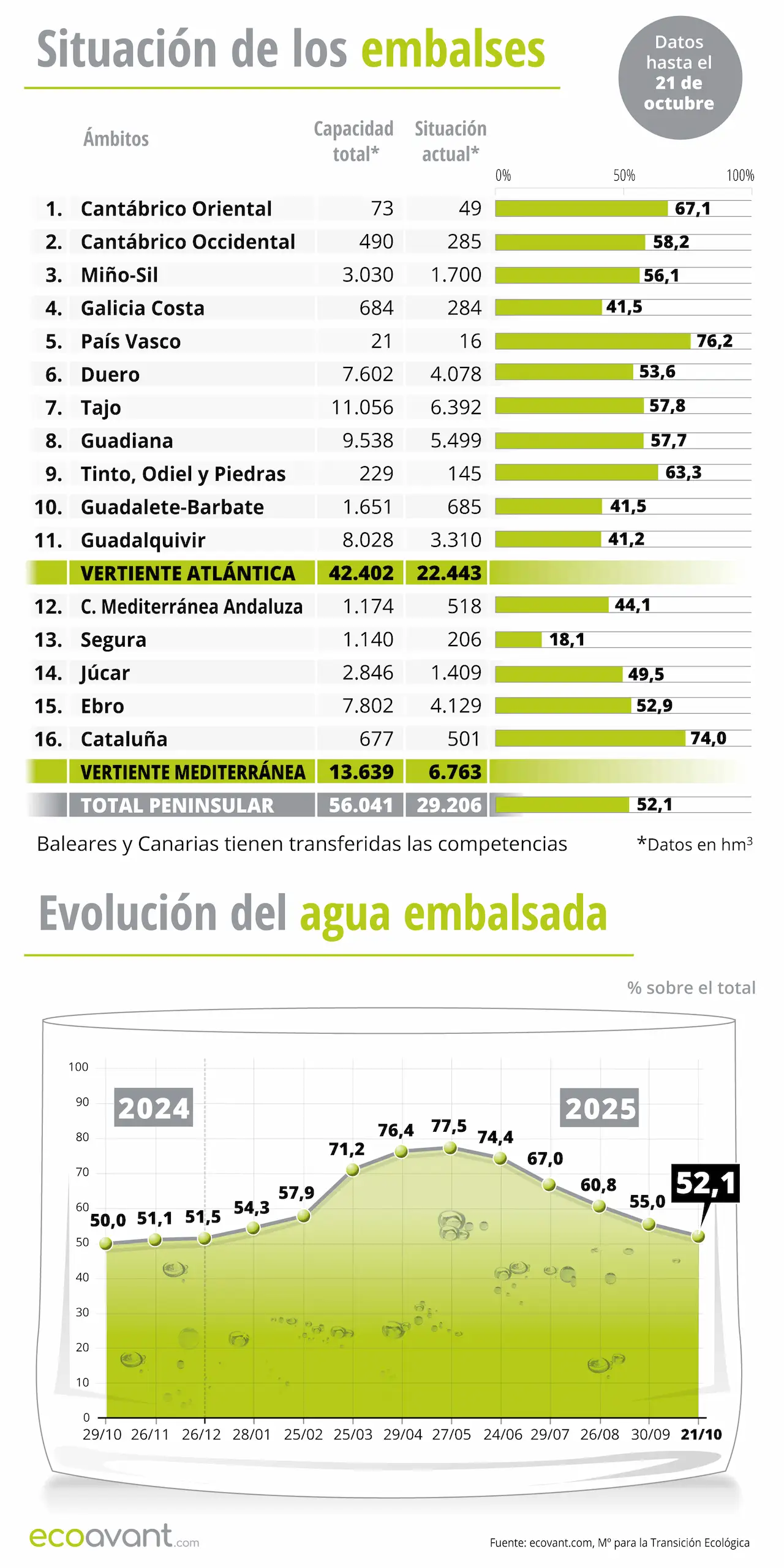 Situación de los embalses y evolución del agua embalsada en datos hasta el 21 de octubre de 2025 / Infografía: EA Situación de los embalses y evolución del agua embalsada en datos hasta el 21 de octubre de 2025 / Infografía: EA