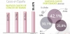 El cáncer de mama en España: cifras y evolución reciente / Infografía: EA