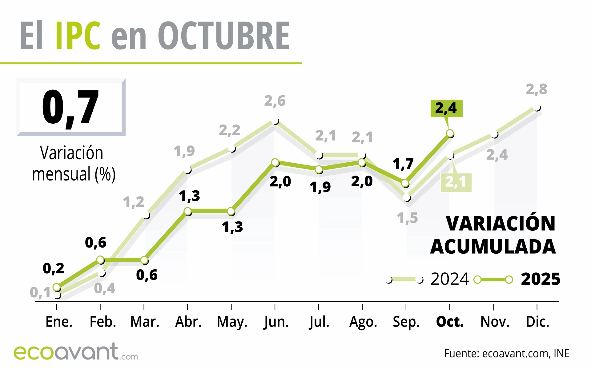 El Índice de Precios de Consumo (IPC) de octubre de 2025 / Gráfico: EA