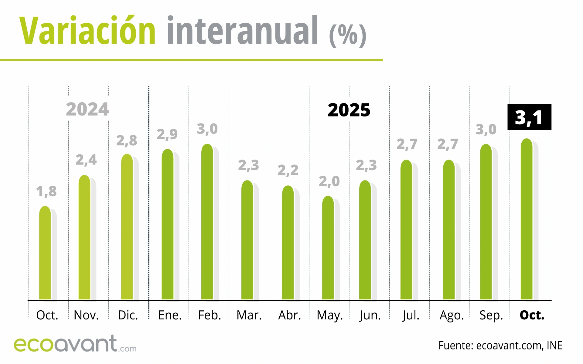 Variación interanual del Índice de Precios de Consumo (IPC) hasta octubre de 2025 / Gráfico: EA