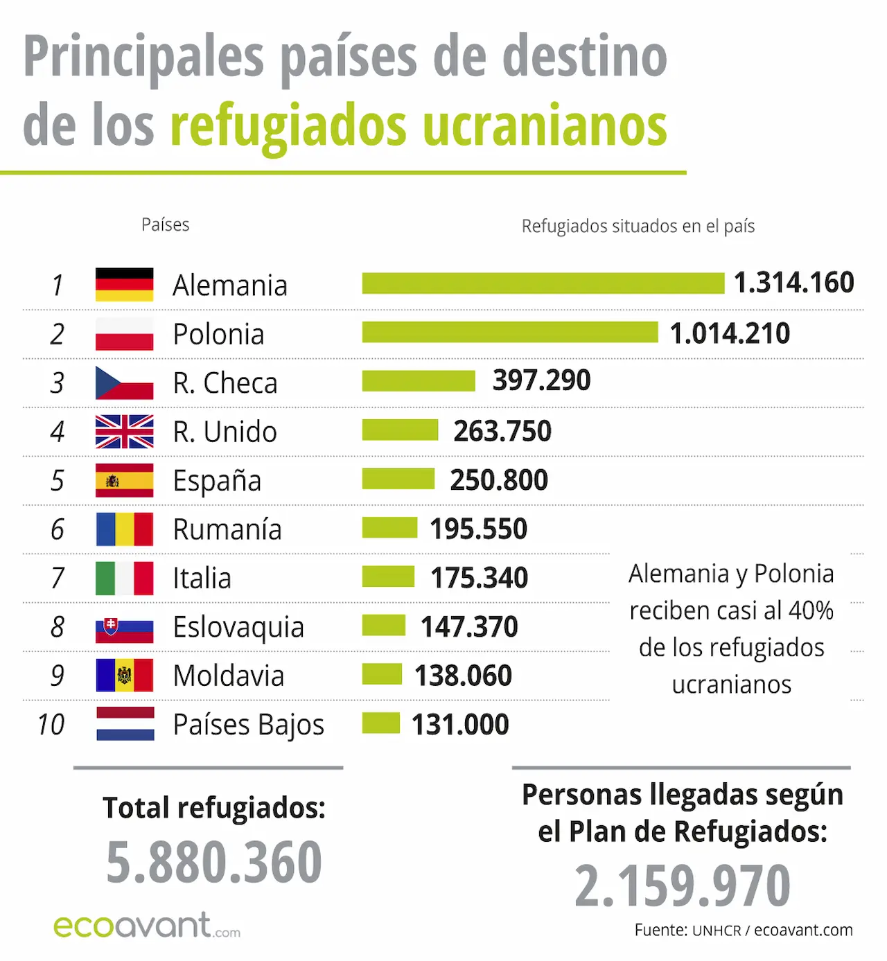 Principales países de destinos de los refugiados ucranianos a 24 de noviembre de 2025 / Gráfico: EA