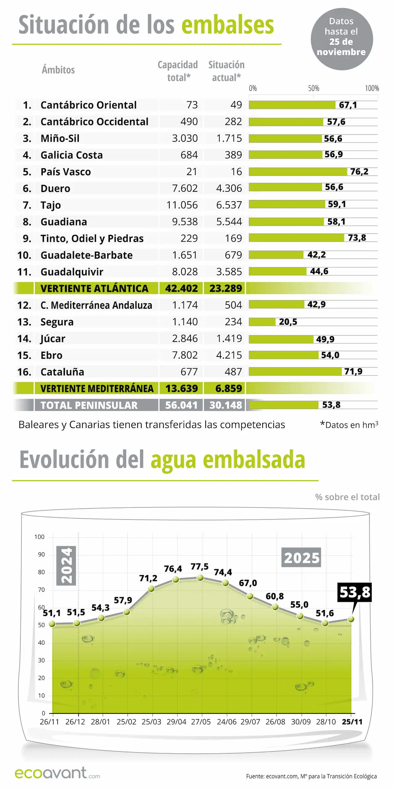 Situación de los embalses y evolución del agua embalsada en datos hasta el 25 de noviembre de 2025 / Infografía: EA