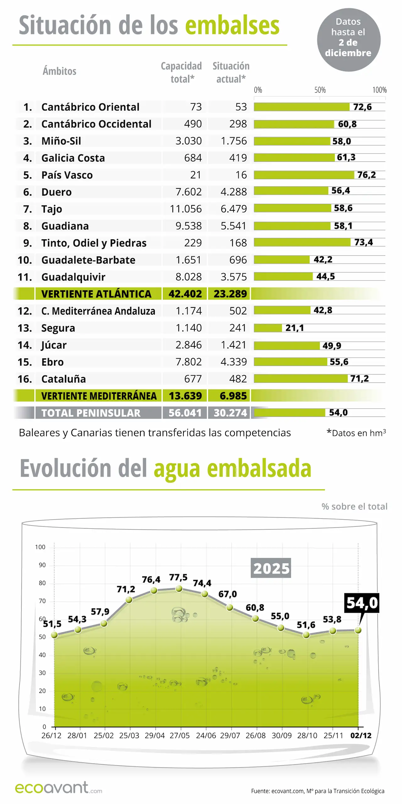 Situación de los embalses y evolución del agua embalsada en datos hasta el 2 de diciembre de 2025 / Infografía: EA