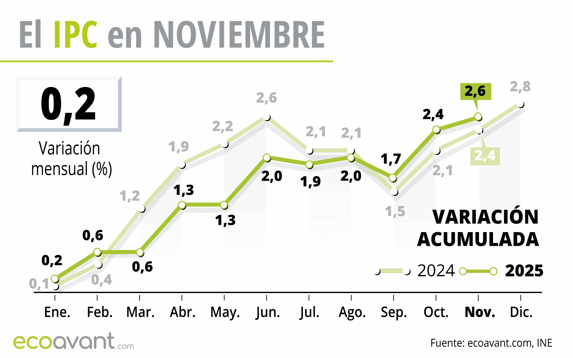 El Índice de Precios de Consumo (IPC) de noviembre de 2025 / Gráfico: EA