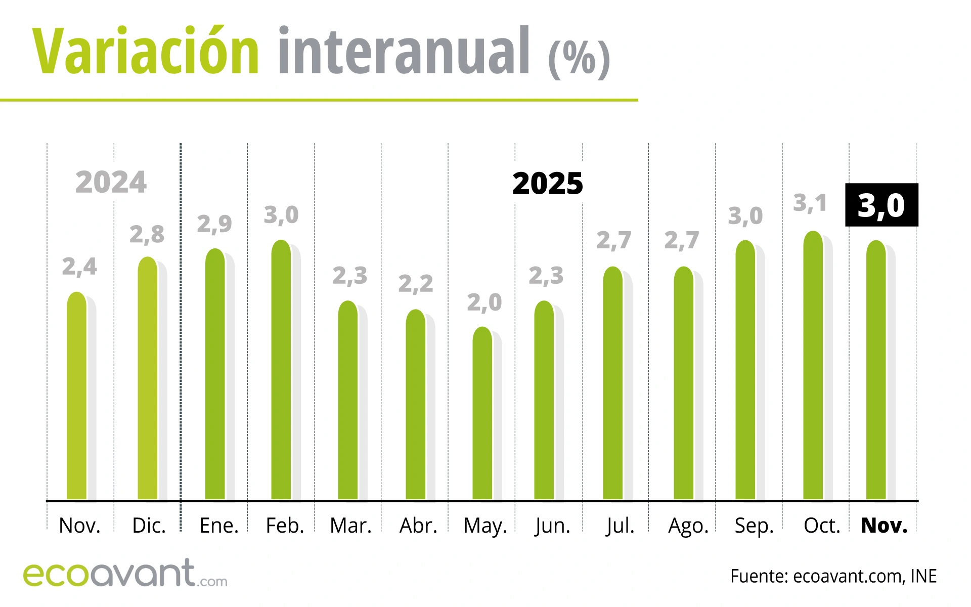 Variación interanual del Índice de Precios de Consumo (IPC) hasta noviembre de 2025 / Gráfico: EA