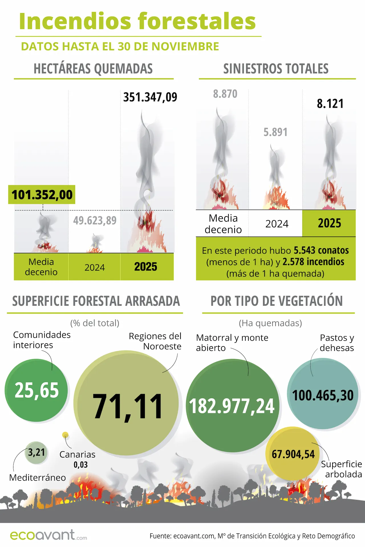 Incendios forestales en España en datos hasta el 5 de diciembre de 2025 / Infografía: EA