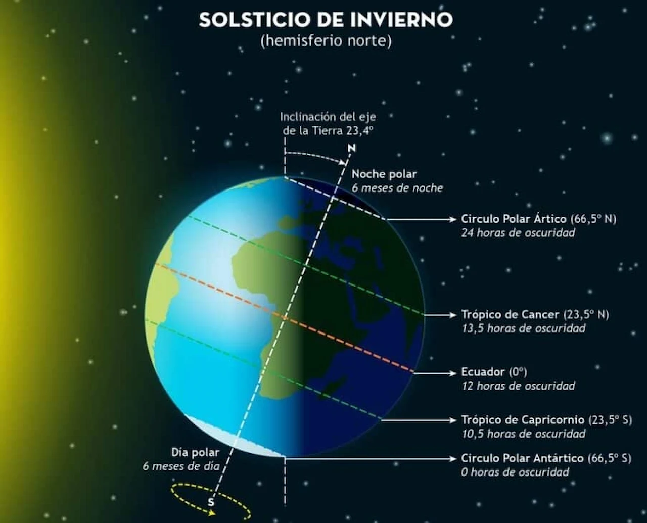 Solsticio de invierno / Imagen: EP