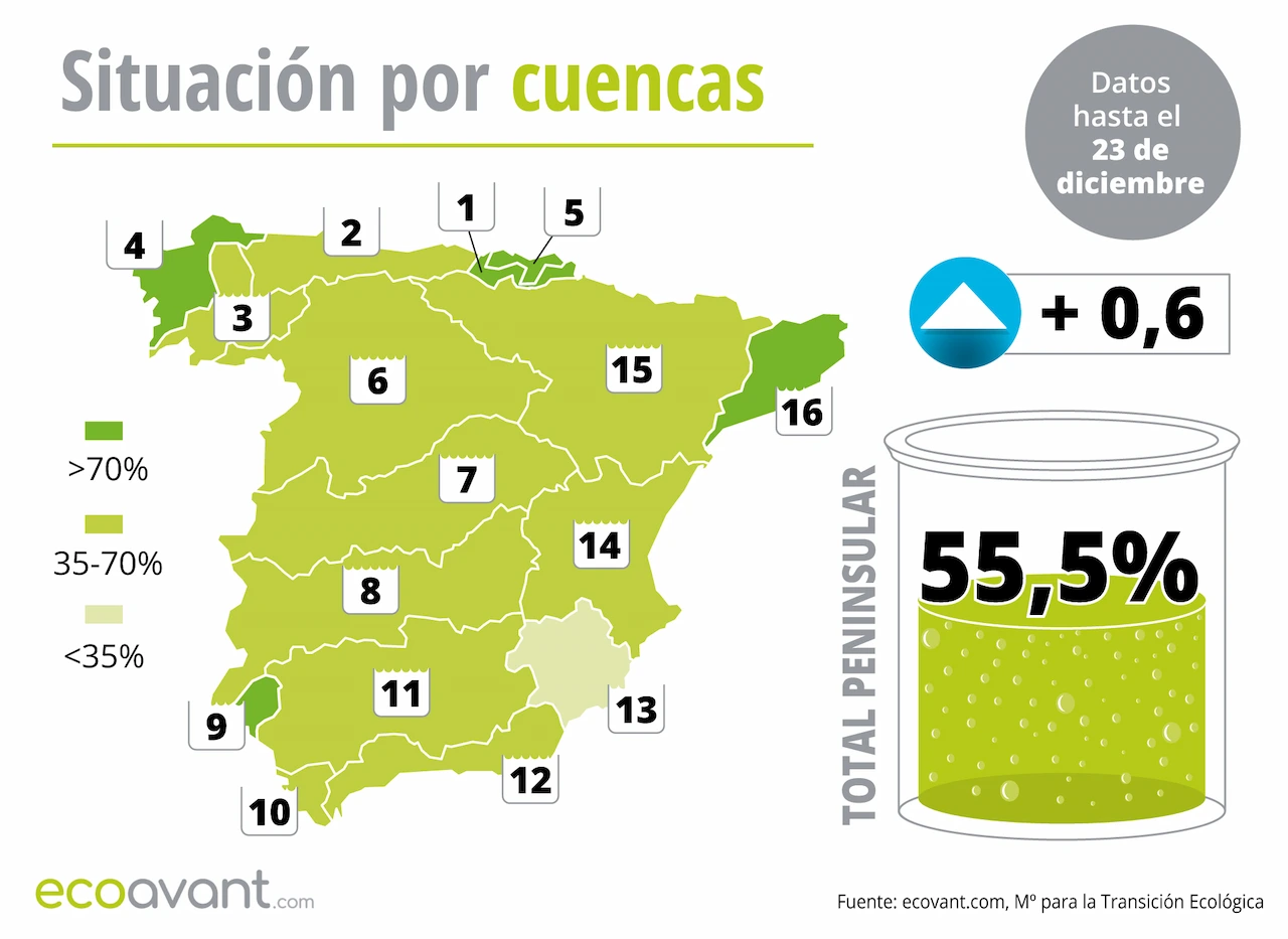 Mapa de la situación de los embalses en España por cuencas hasta el 23 de diciembre de 2025 / Imagen: EA