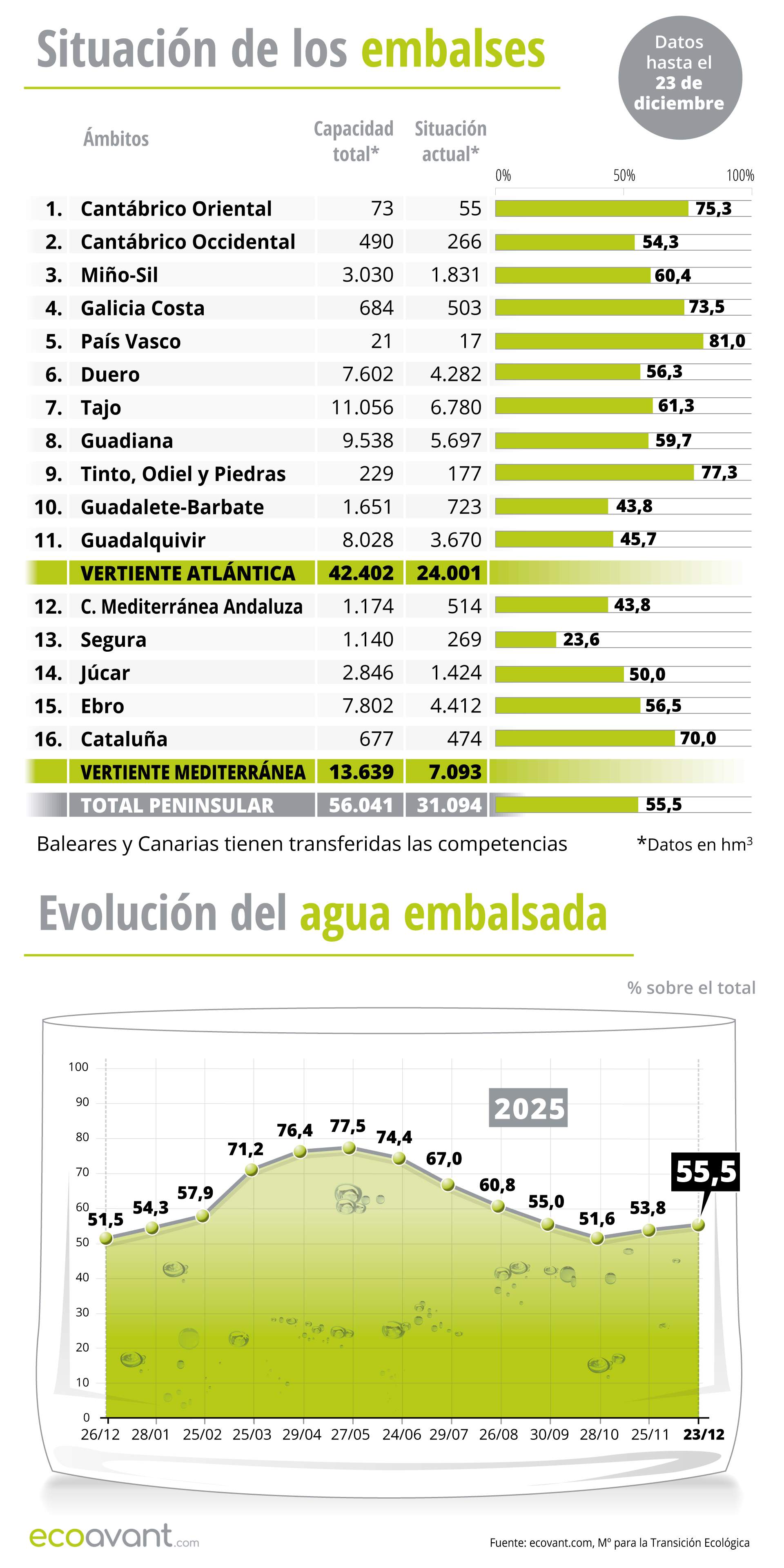 Situación de los embalses y evolución del agua embalsada en datos hasta el 23 diciembre de 2025 / Foto: EA