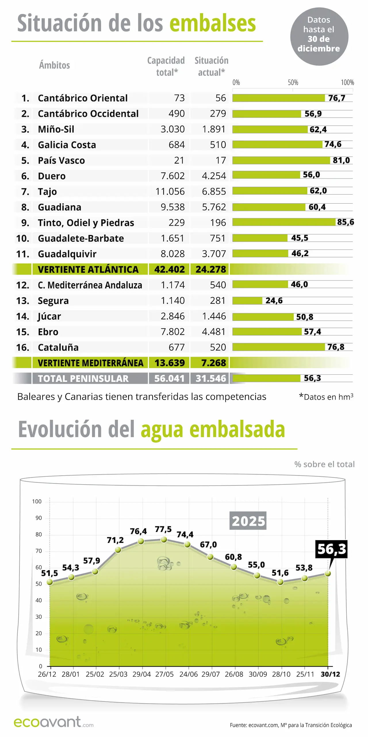 Situación de los embalses y evolución del agua embalsada en datos hasta el 30 de diciembre de 2025 / Infografía: EA