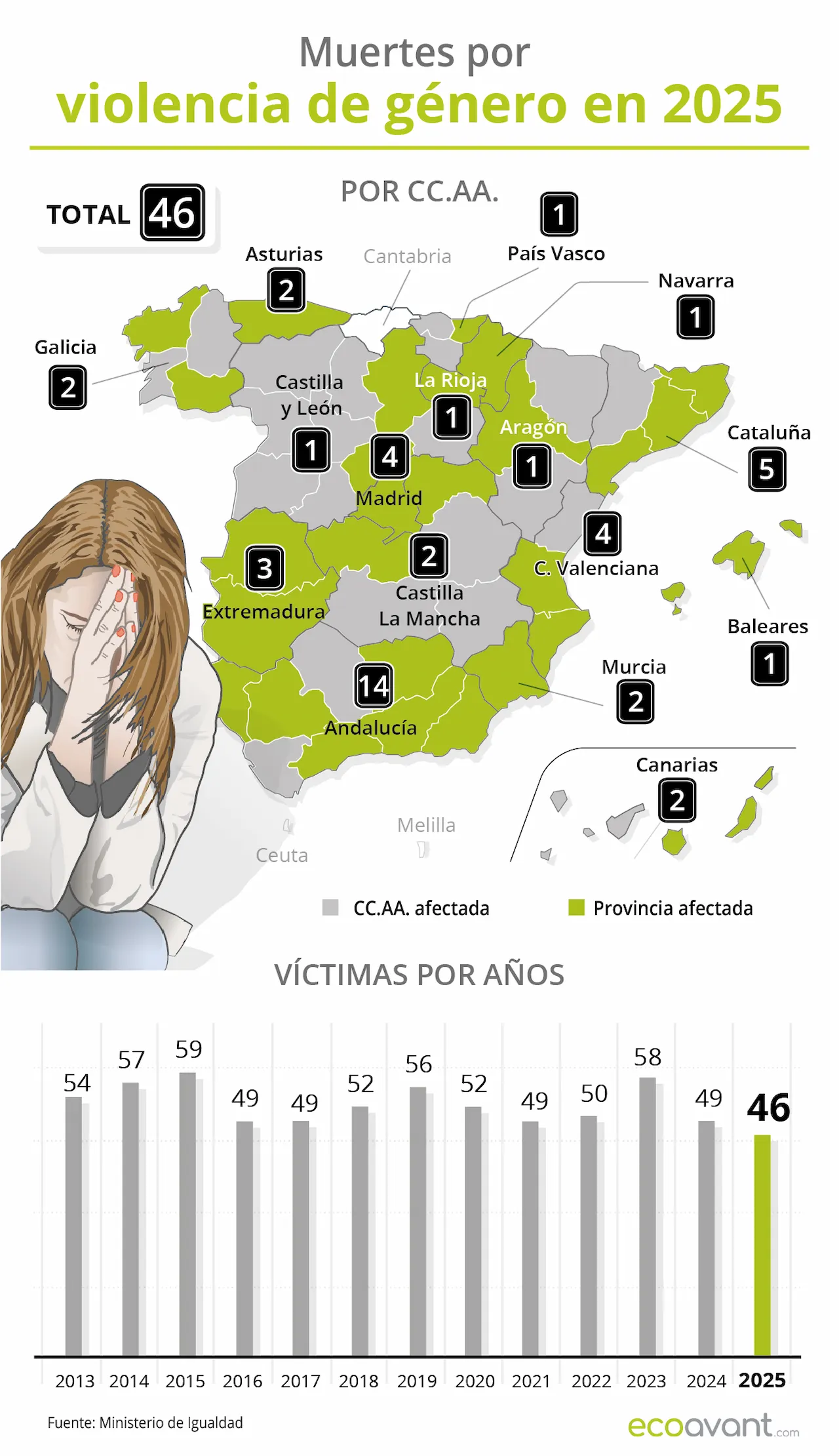 Muertes por violencia de género en 2025 / Gráfico: EA Muertes por violencia de género en 2025 / Gráfico: EA