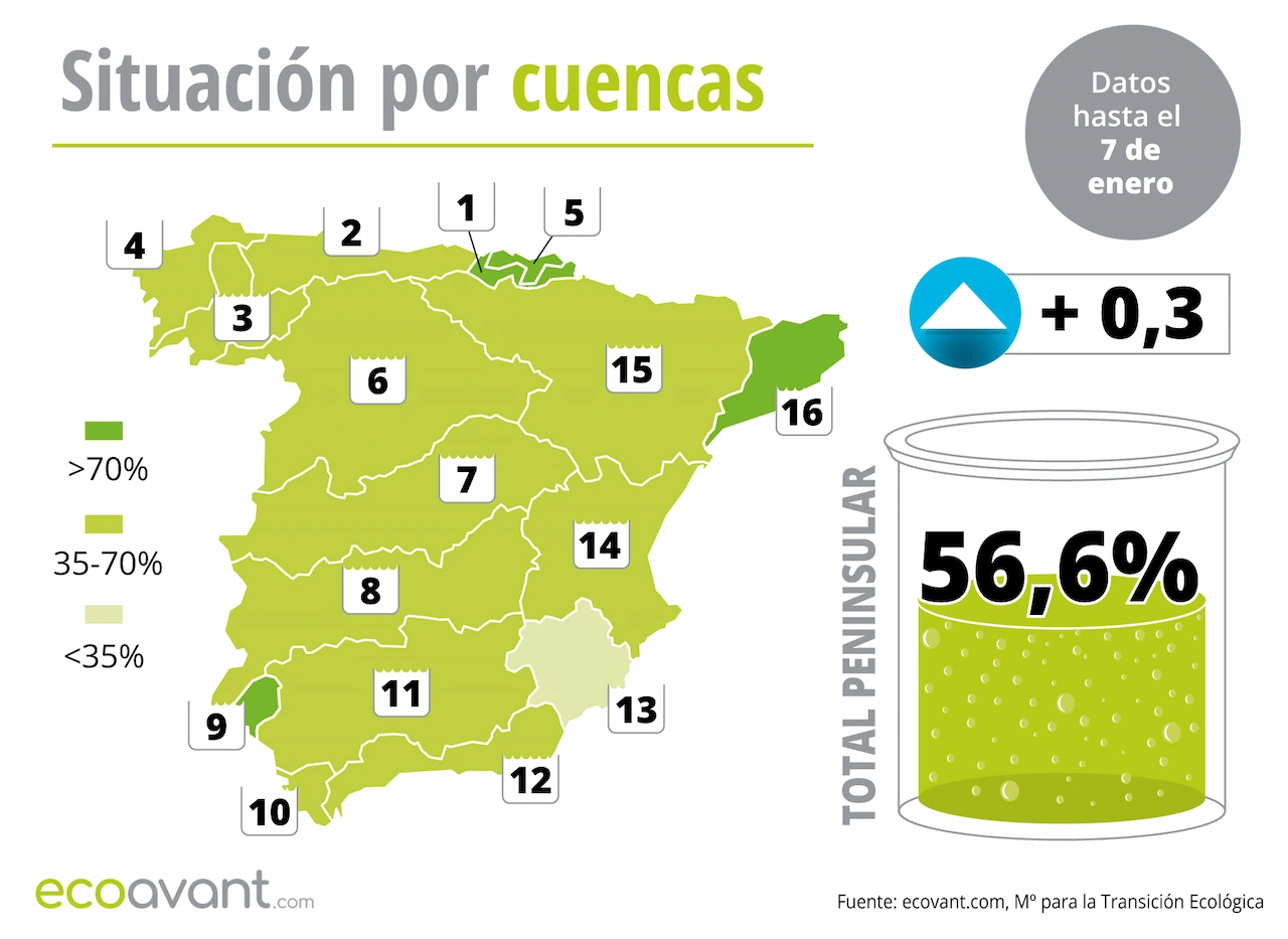 Mapa de la situación de los embalses en España por cuencas hasta el 7 de enero de 2026 / Imagen: EA