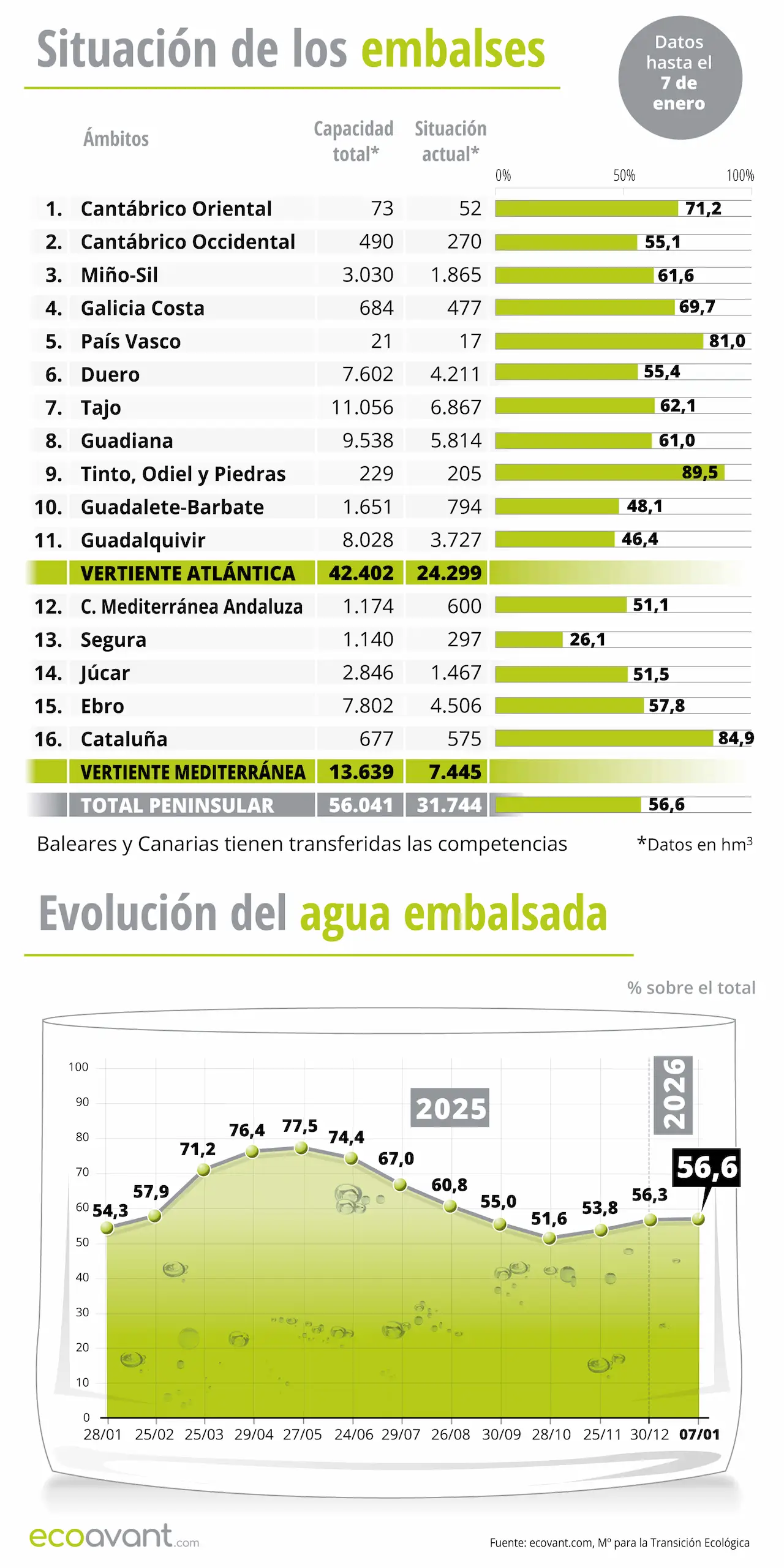 Situación de los embalses y evolución del agua embalsada en datos hasta el 7 de enero de 2026 / Infografía: EA