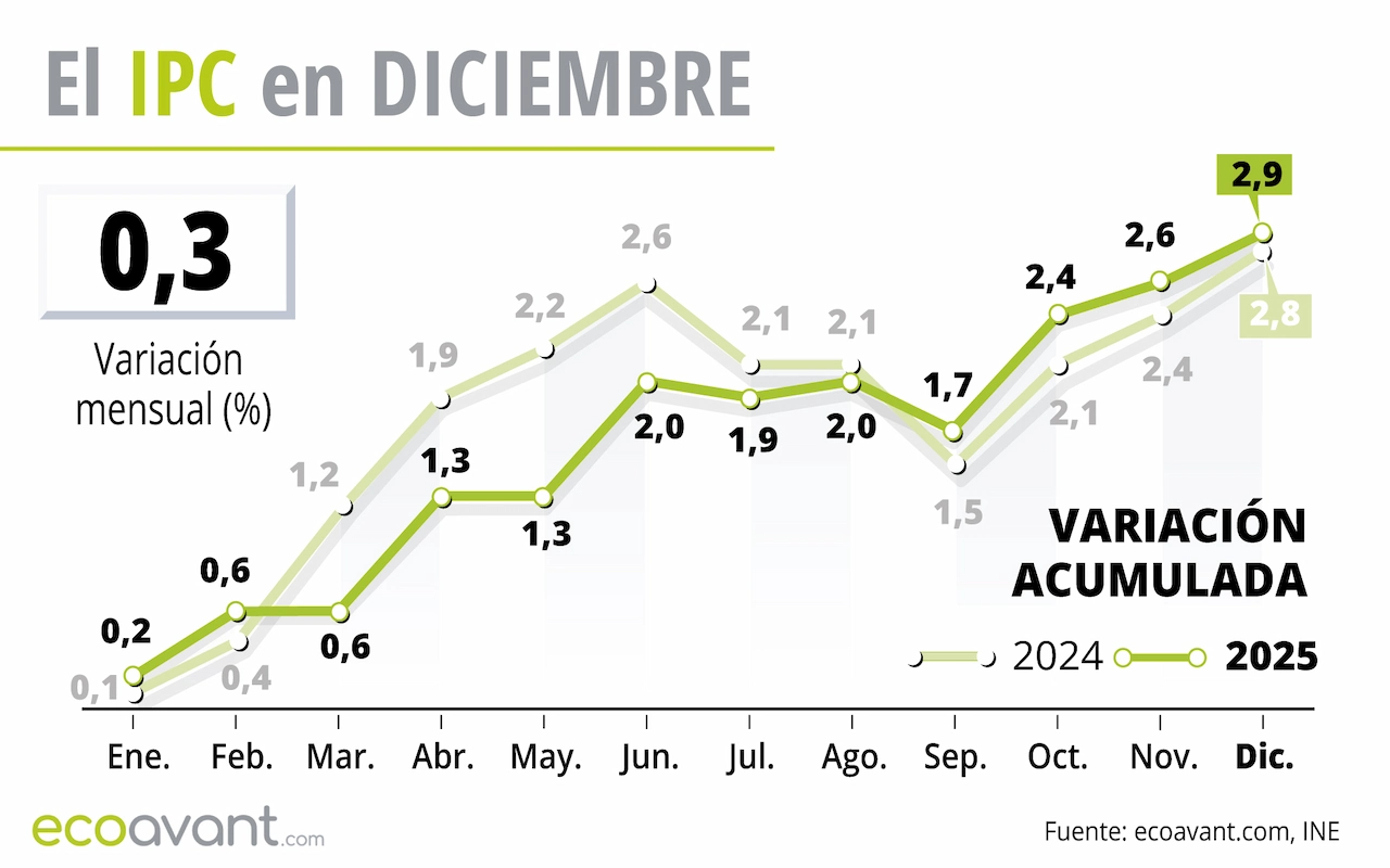 El Índice de Precios de Consumo (IPC) de diciembre de 2025 / Gráfico: EA