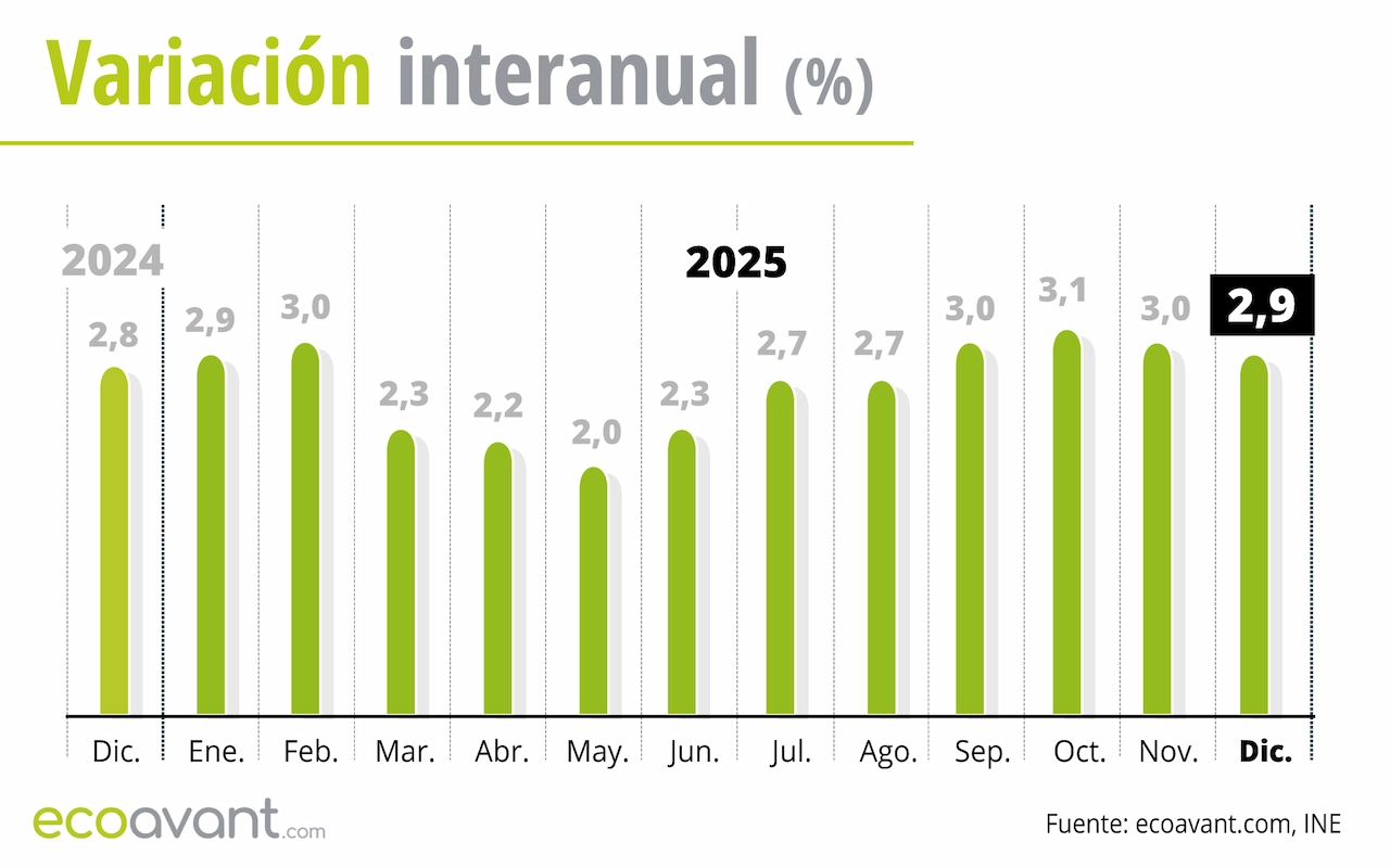 Variación interanual del Índice de Precios de Consumo (IPC) hasta diciembre de 2025 / Gráfico: EA