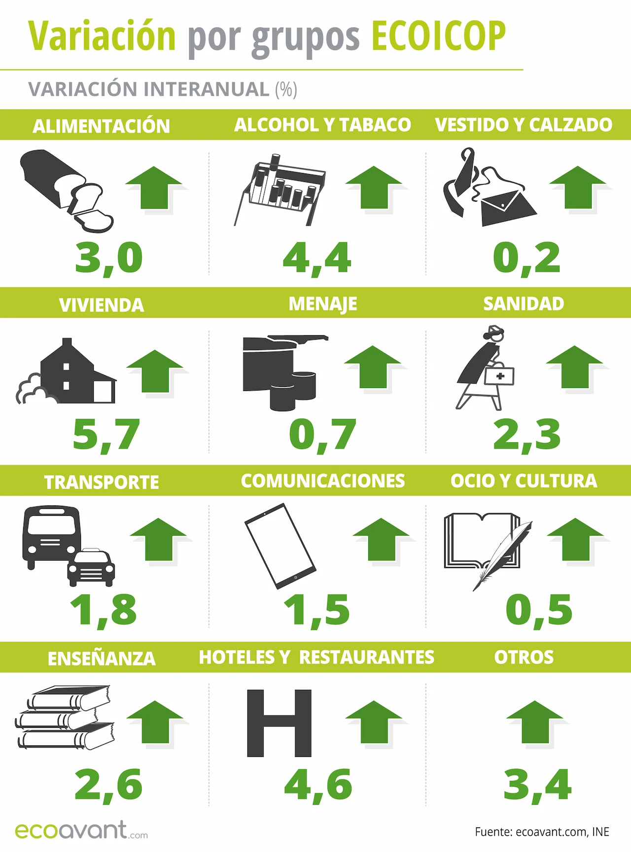 Variación del Índice de Precios de Consumo (IPC) por grupos ECOICOP a diciembre de 2025 / Infografía: EA
