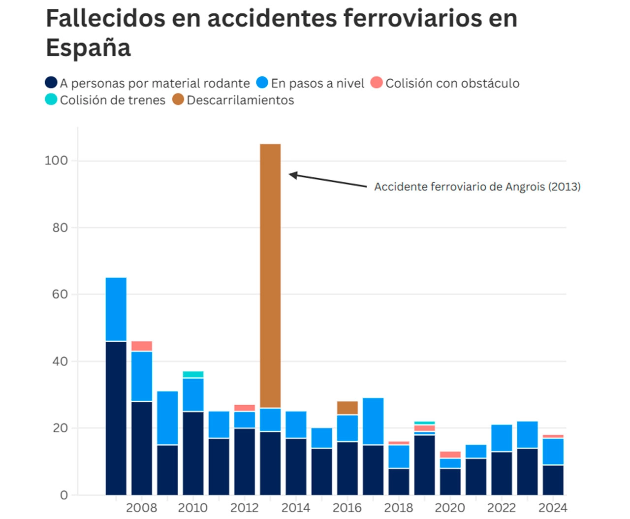 Fallecidos en accidentes ferroviarios en España / Gráfico: EP
