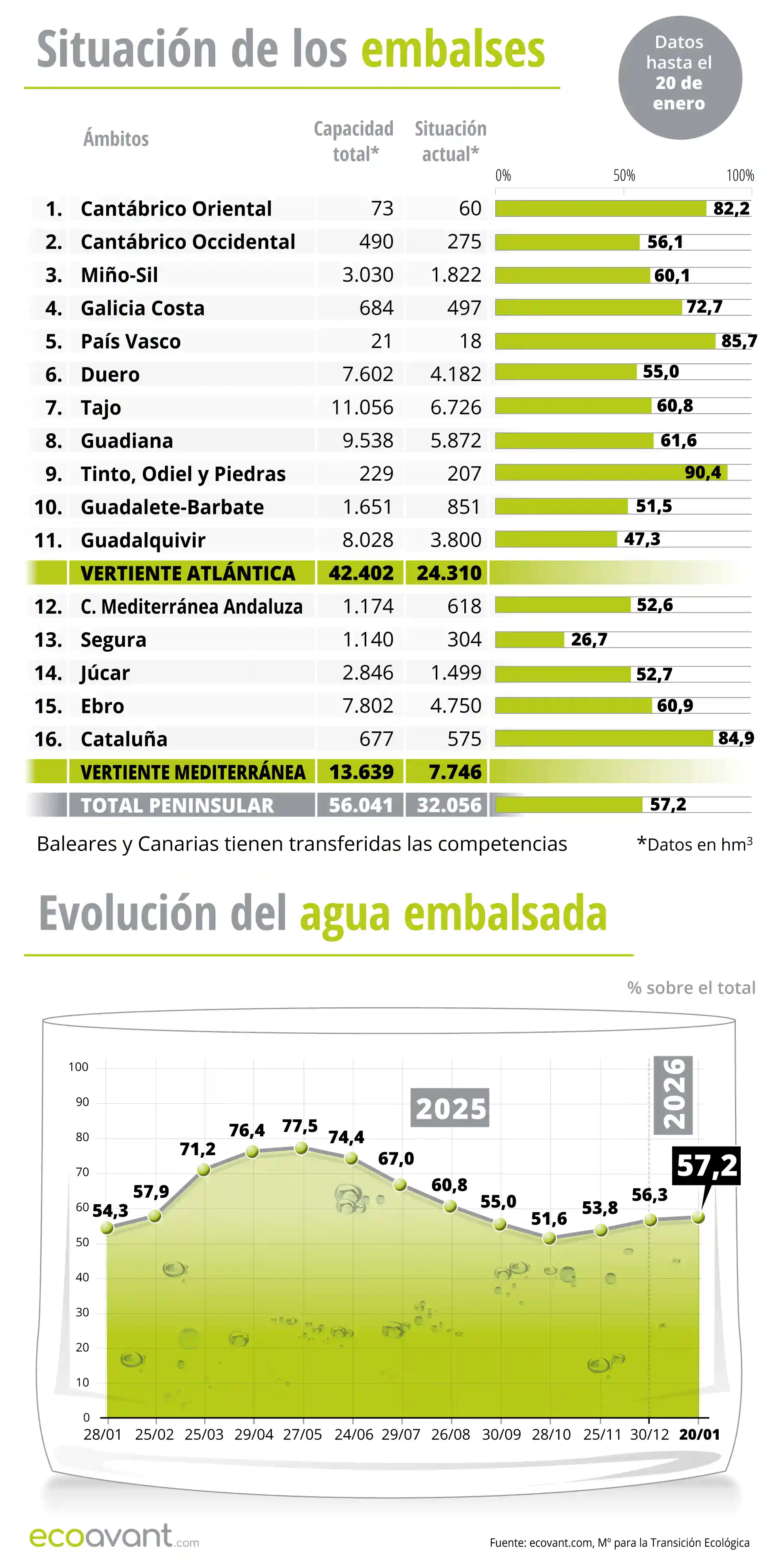 Situación de los embalses y evolución del agua embalsada en datos hasta el 20 de enero de 2026 / Infografía: EA