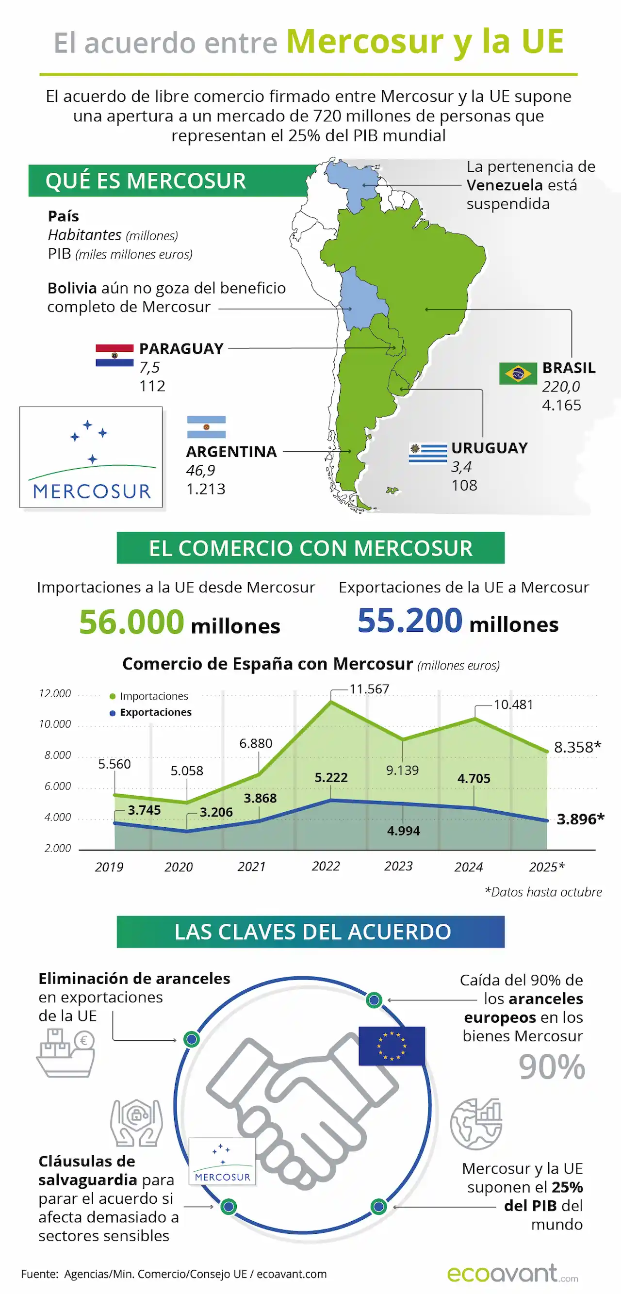 Acuerdo entre Mercosur y la UE / Infografía: EA